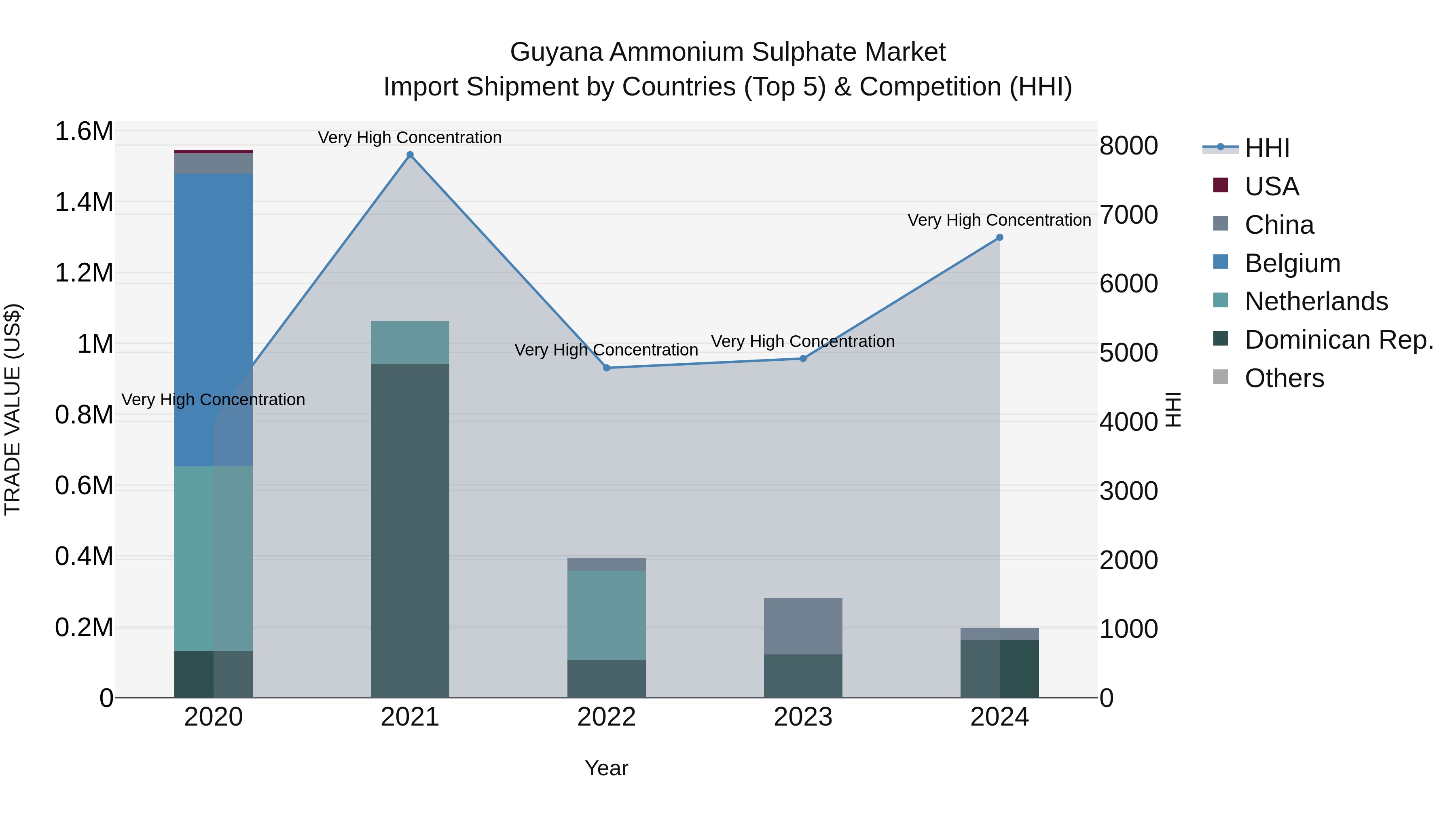 Guyana Ammonium Sulphate Market Top 5 Importing Countries and Market Competition (HHI) Analysis