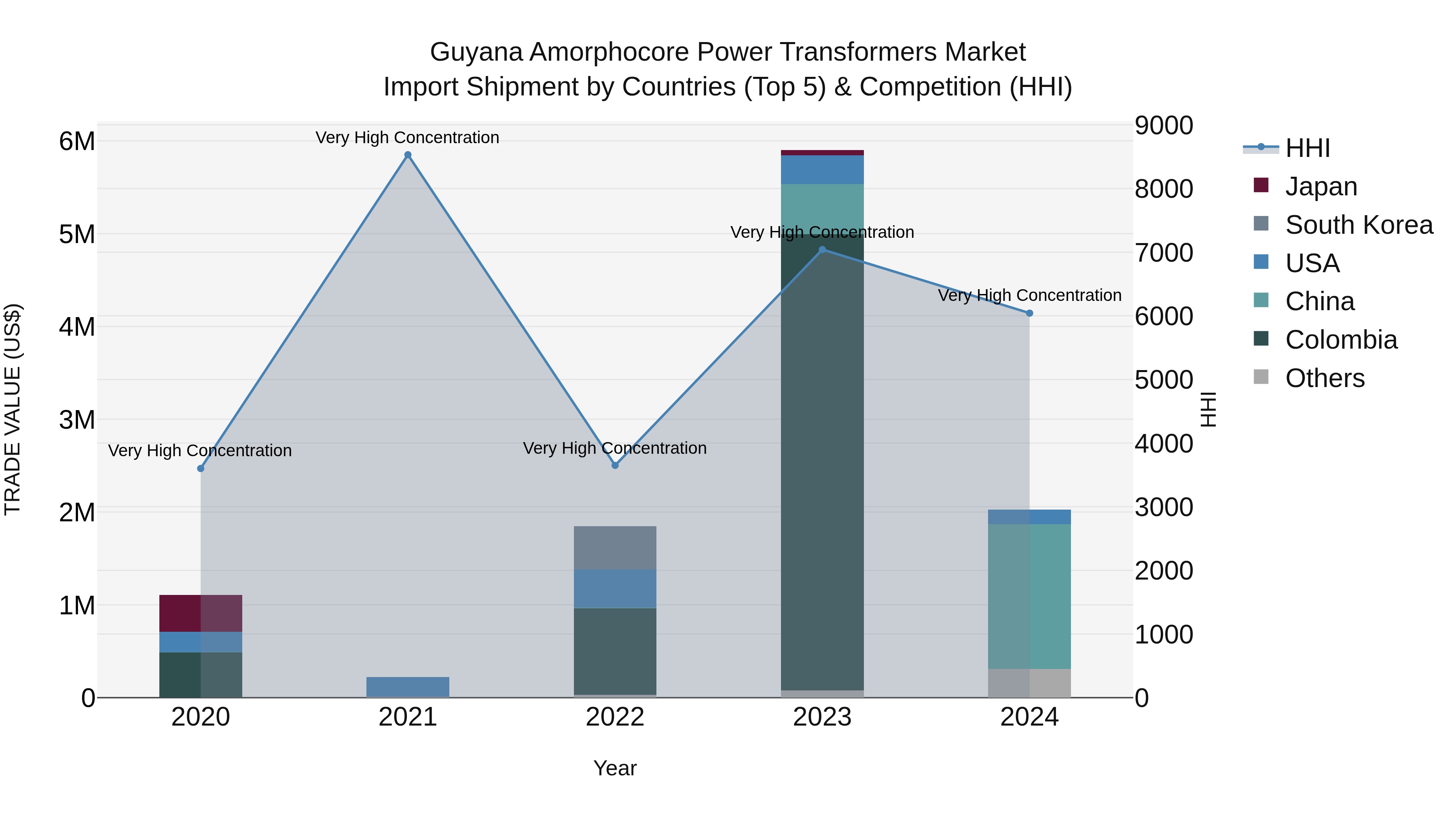 Guyana Amorphocore Power Transformers Market Top 5 Importing Countries and Market Competition (HHI) Analysis