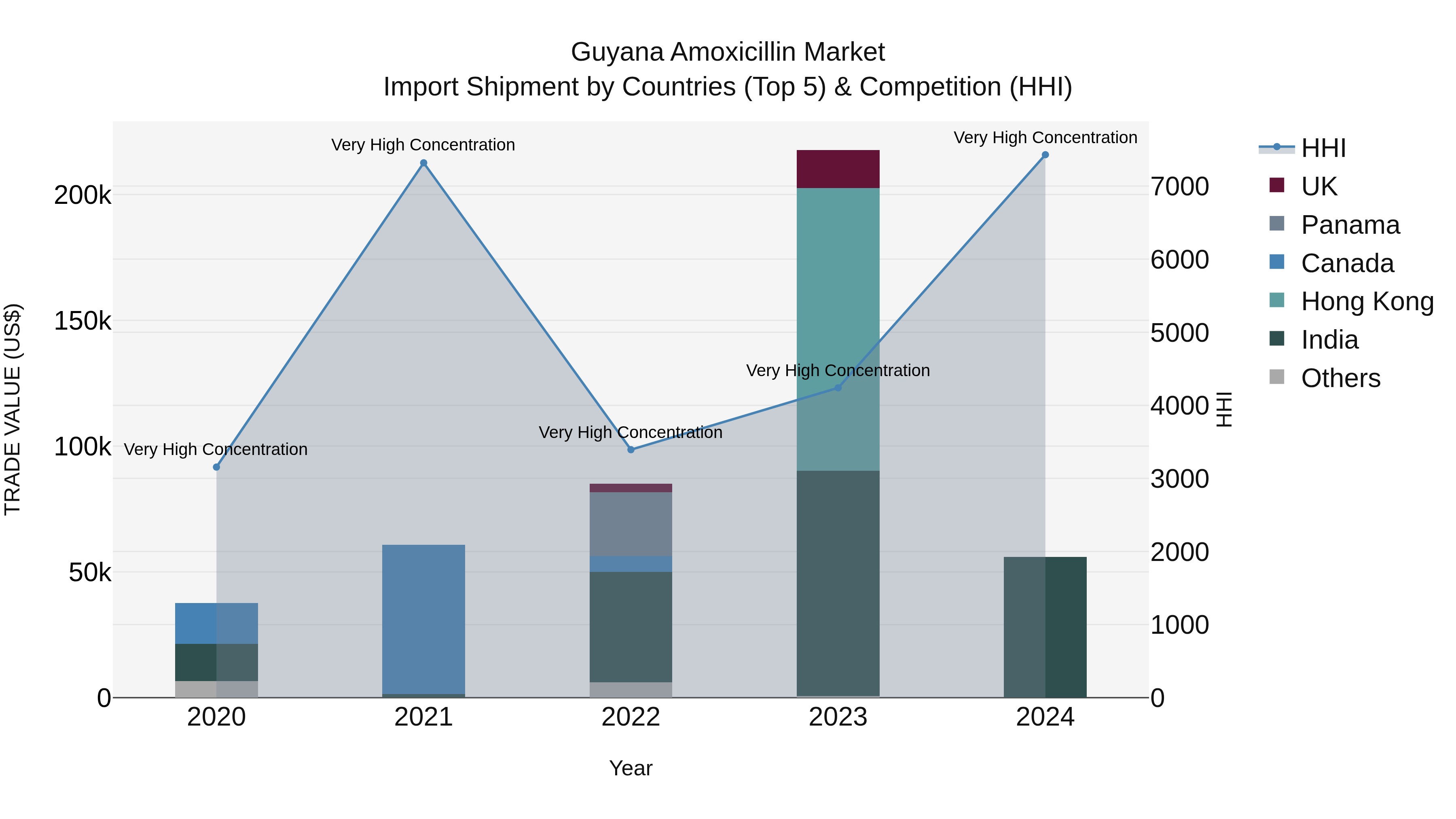 Guyana Amoxicillin Market Top 5 Importing Countries and Market Competition (HHI) Analysis