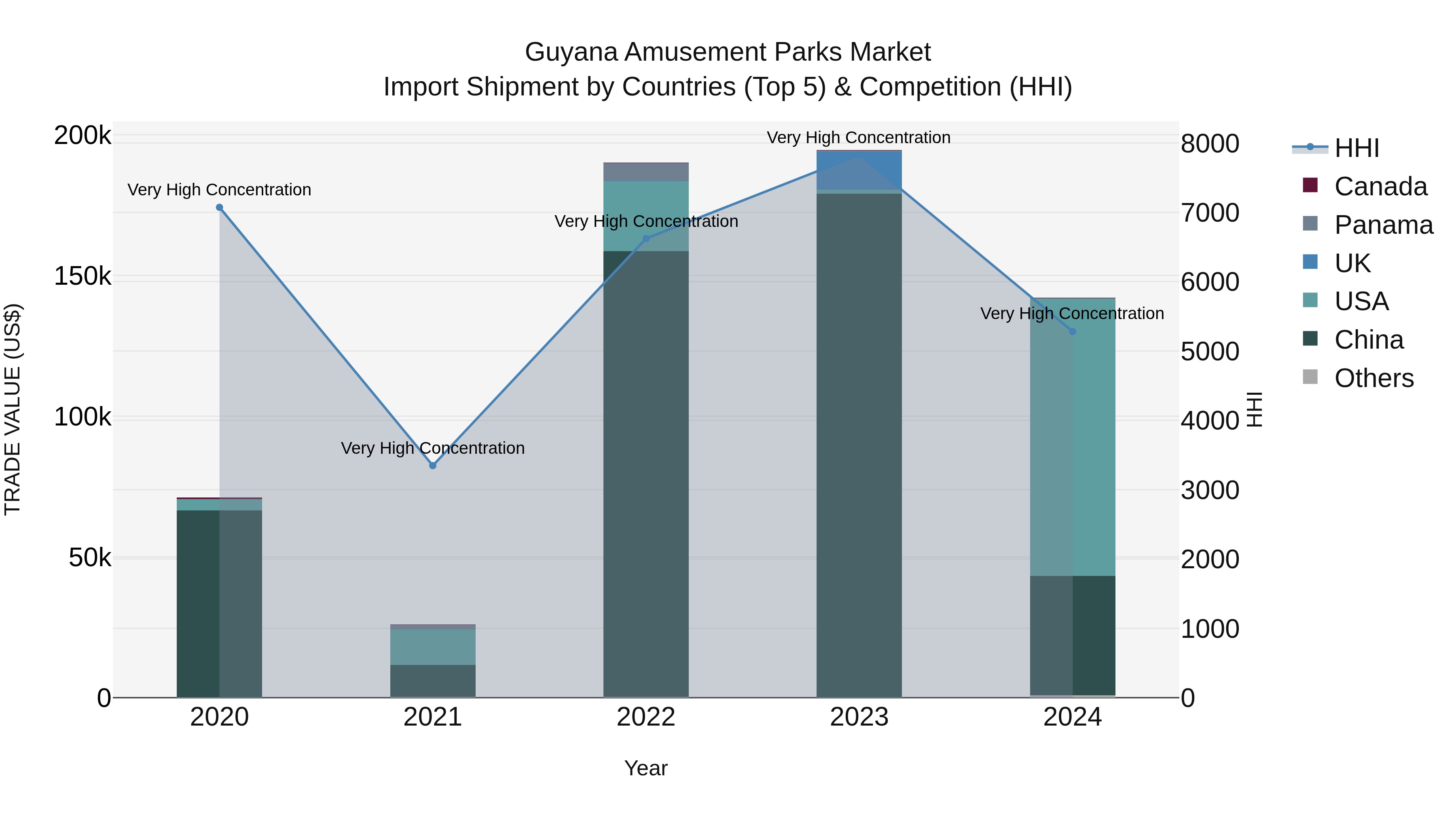 Guyana Amusement Parks Market Top 5 Importing Countries and Market Competition (HHI) Analysis