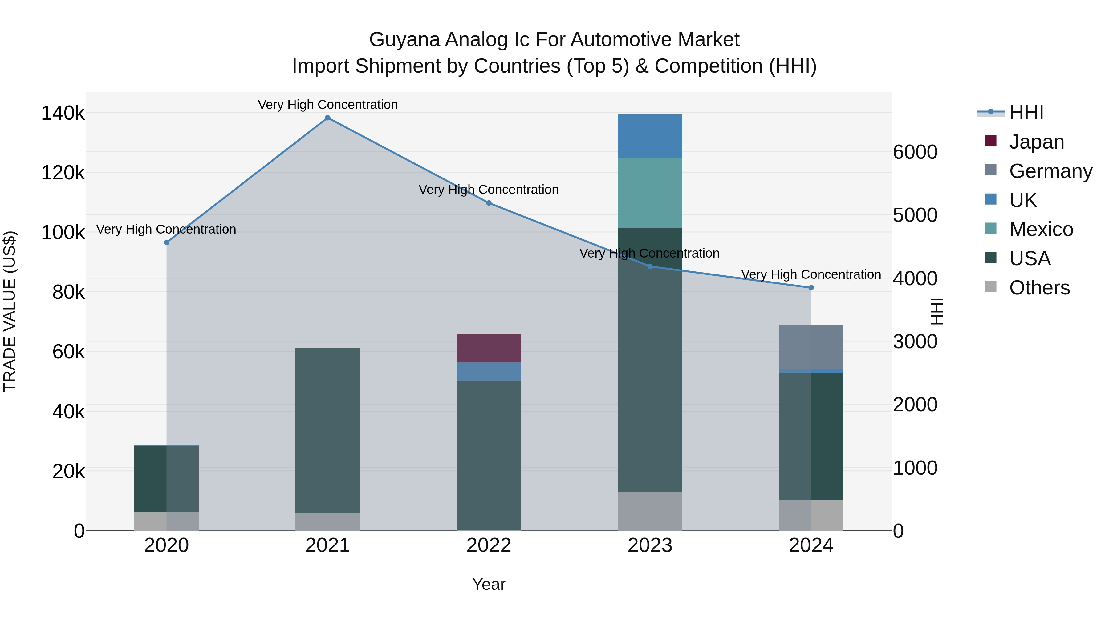 Guyana Analog Ic for Automotive Market Top 5 Importing Countries and Market Competition (HHI) Analysis