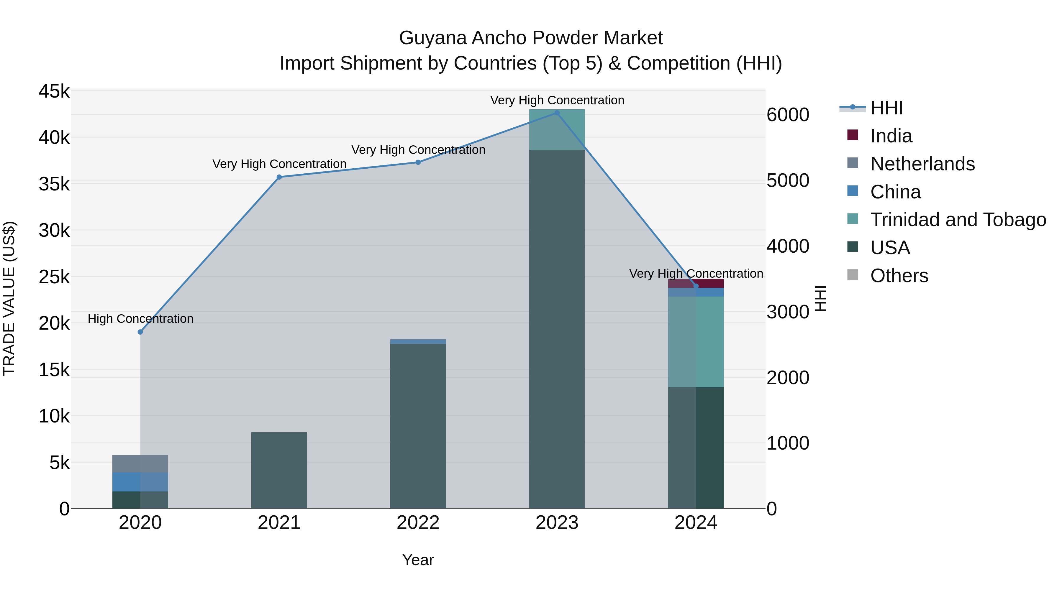 Guyana Ancho Powder Market Top 5 Importing Countries and Market Competition (HHI) Analysis