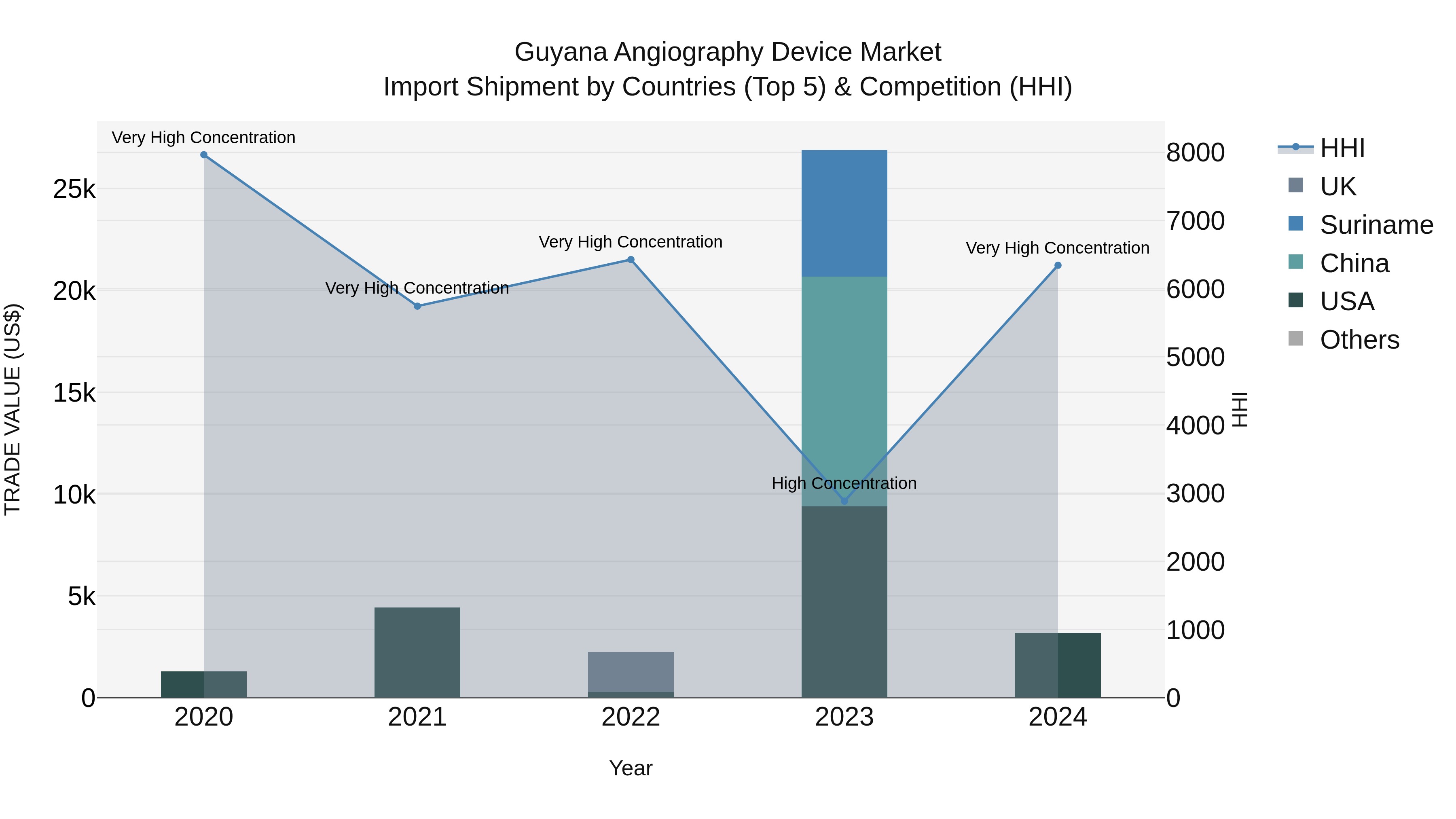 Guyana Angiography Device Market Top 5 Importing Countries and Market Competition (HHI) Analysis
