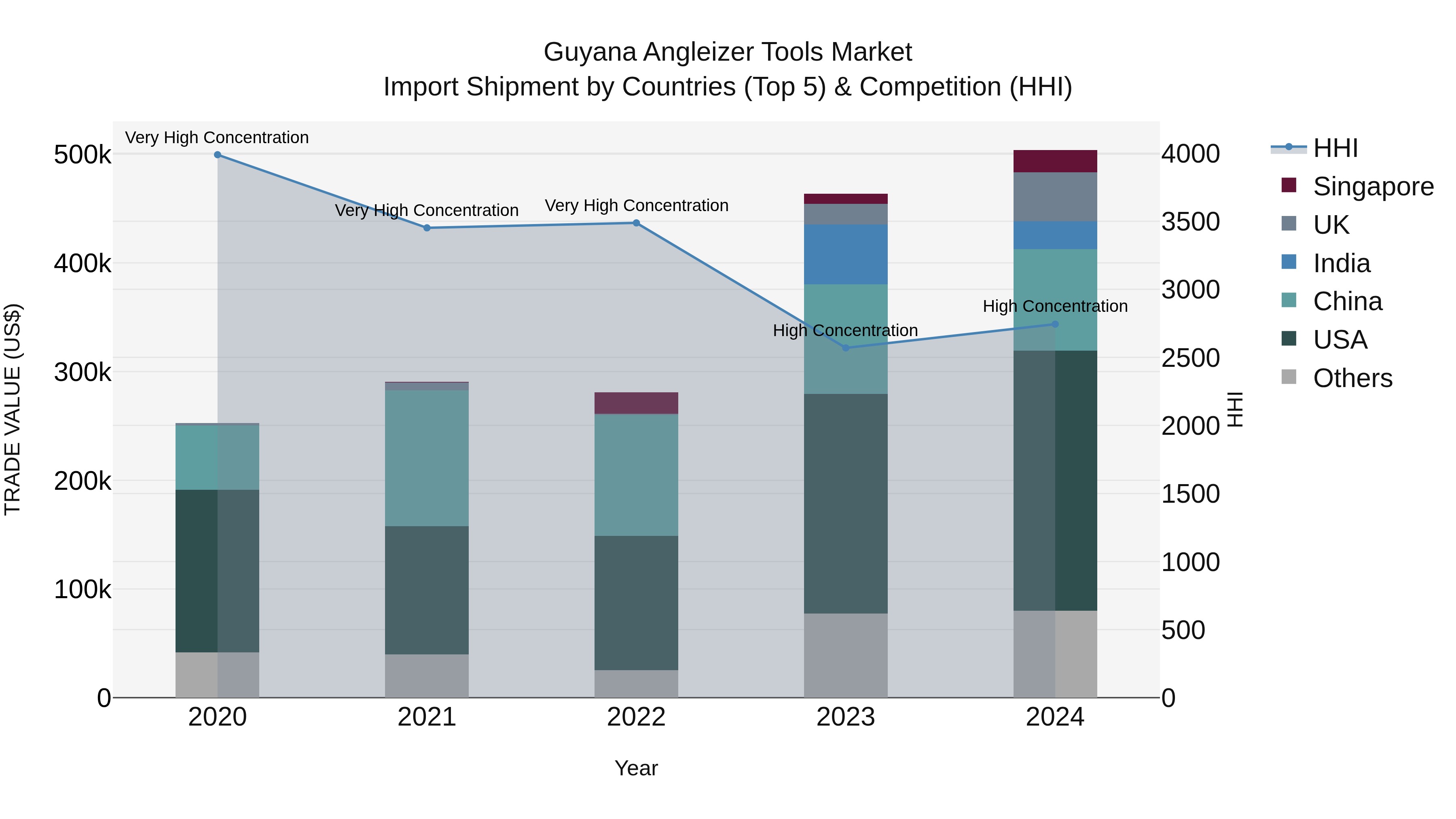 Guyana Angleizer Tools Market Top 5 Importing Countries and Market Competition (HHI) Analysis