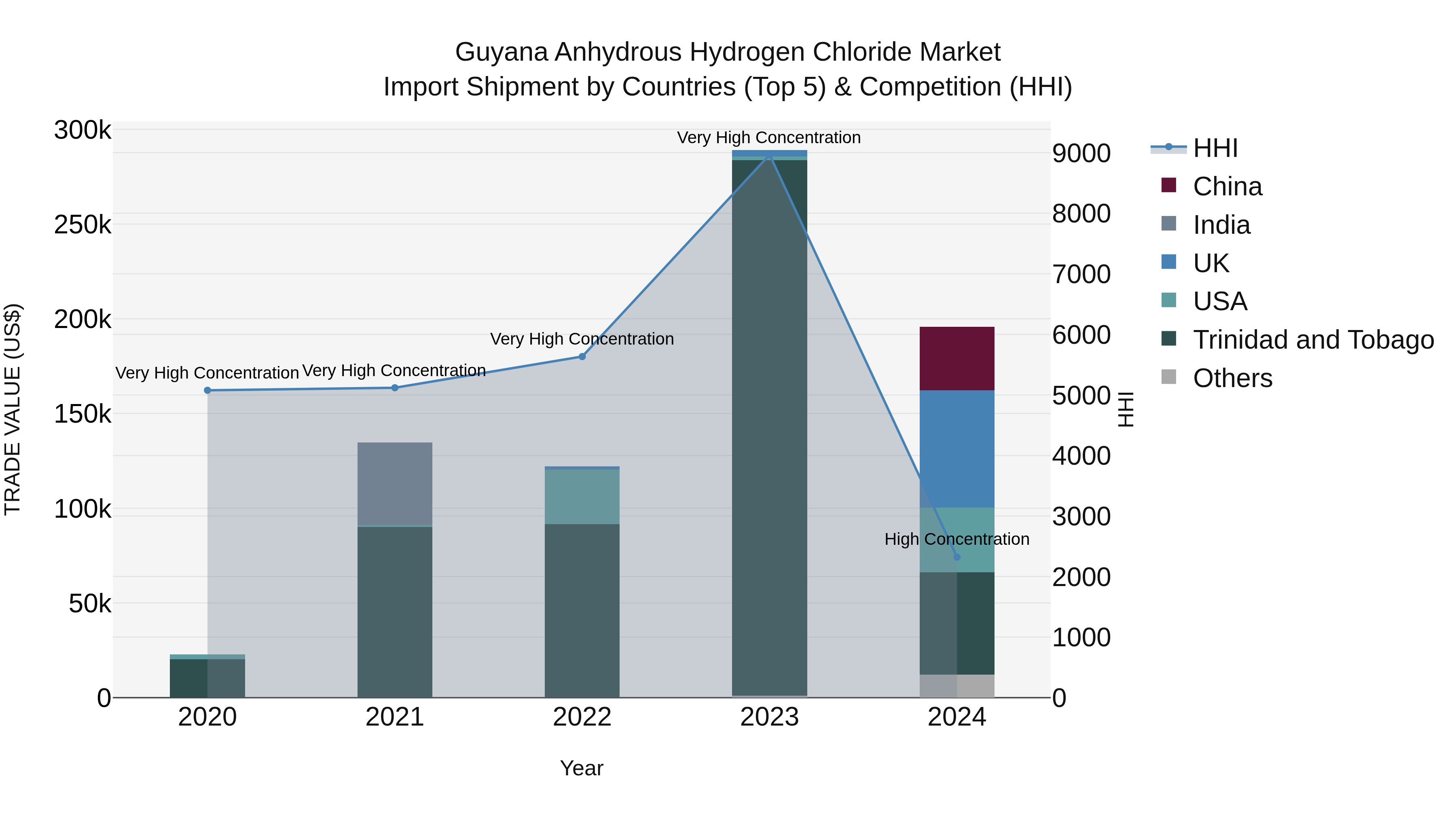 Guyana Anhydrous Hydrogen Chloride Market Top 5 Importing Countries and Market Competition (HHI) Analysis
