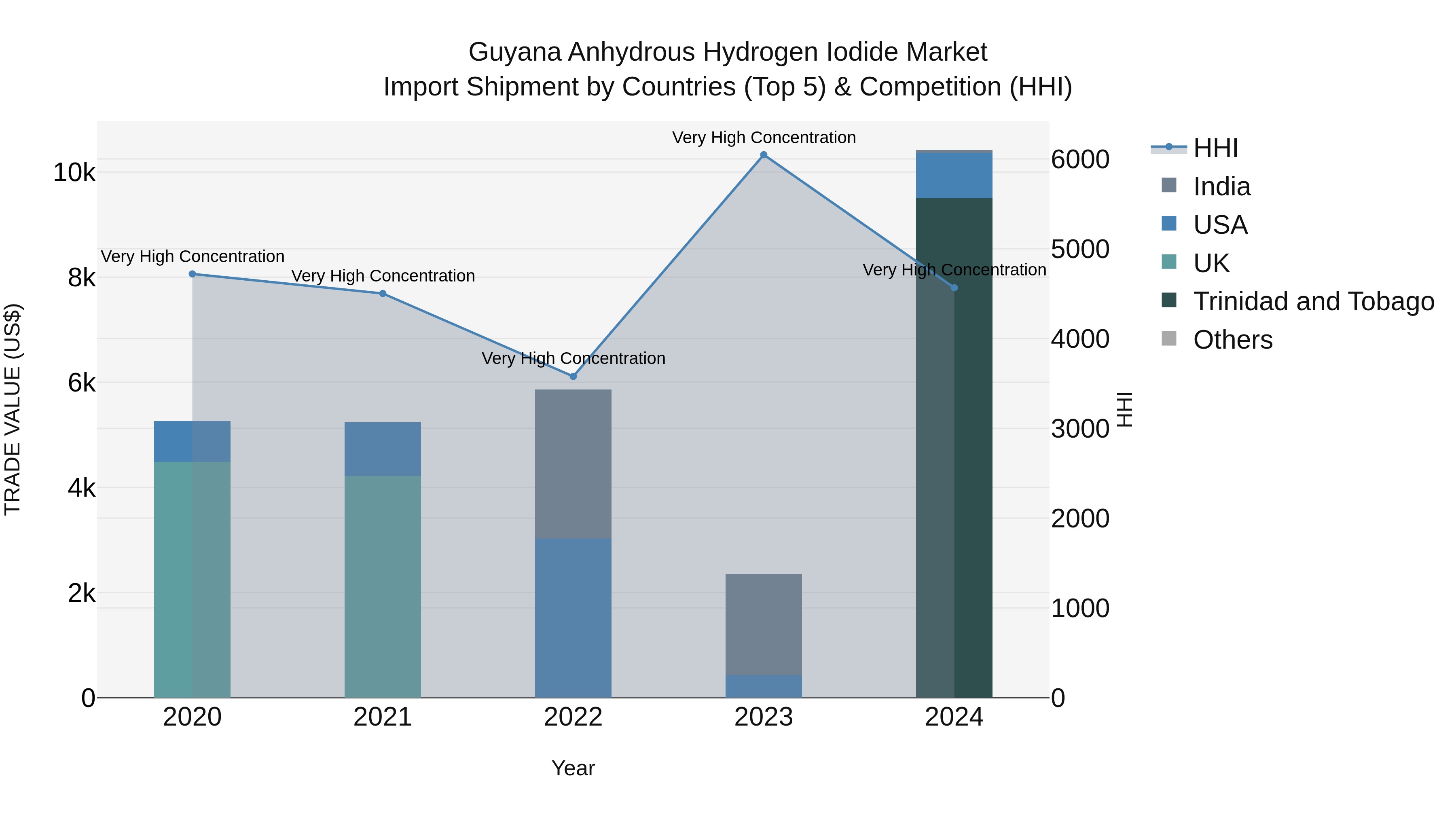 Guyana Anhydrous Hydrogen Iodide Market Top 5 Importing Countries and Market Competition (HHI) Analysis