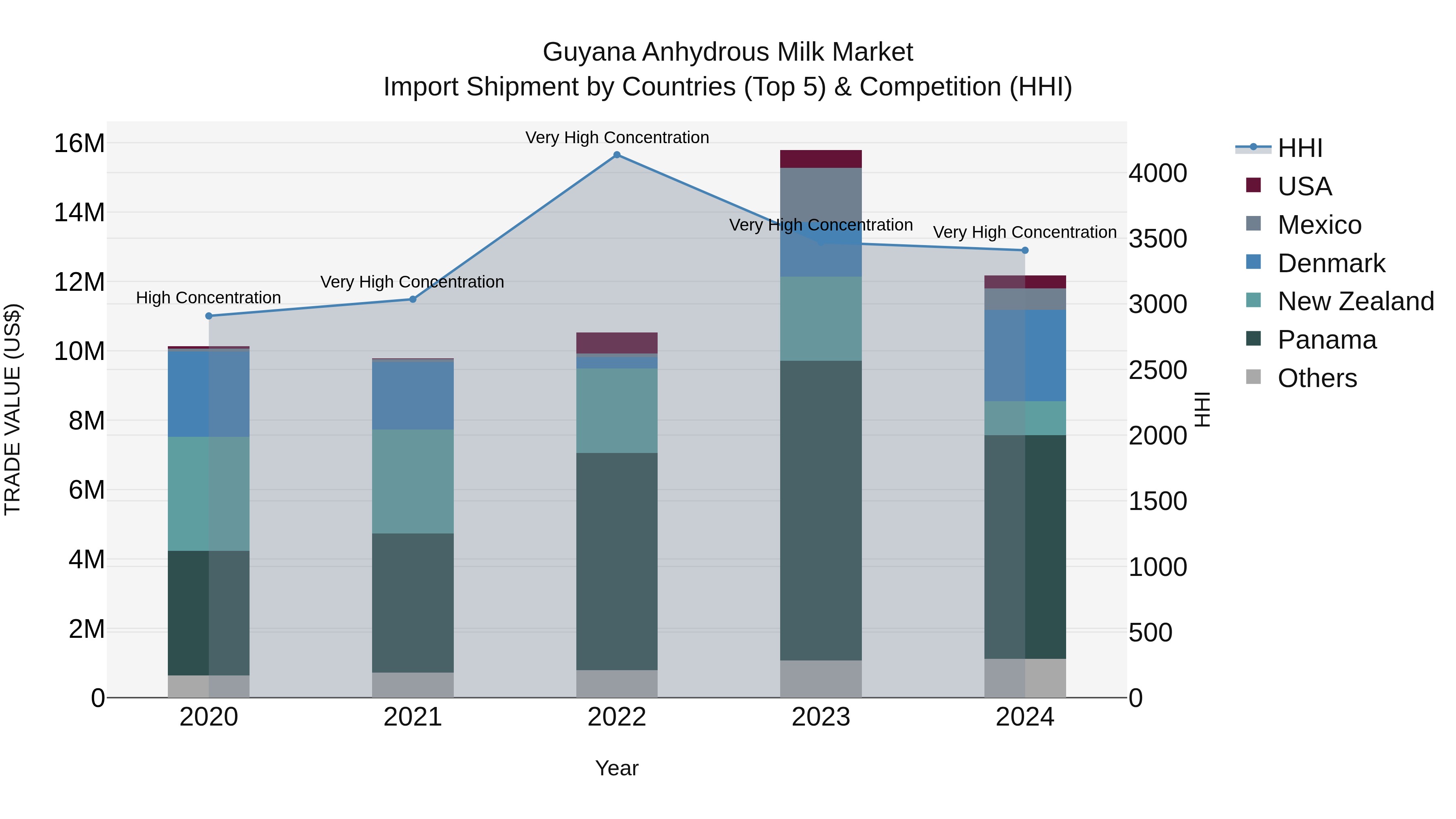 Guyana Anhydrous Milk Market Top 5 Importing Countries and Market Competition (HHI) Analysis