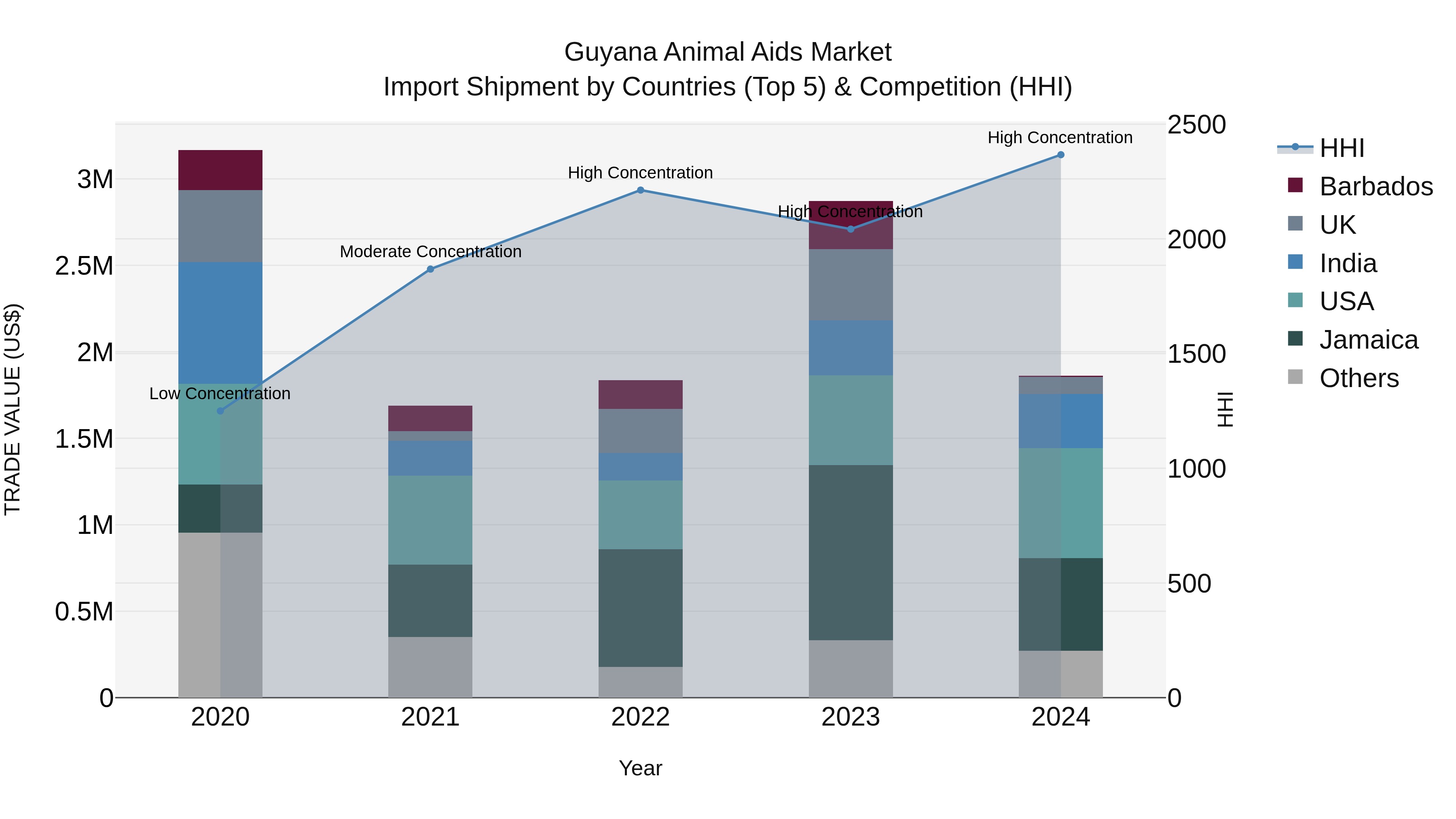 Guyana Animal Aids Market Top 5 Importing Countries and Market Competition (HHI) Analysis