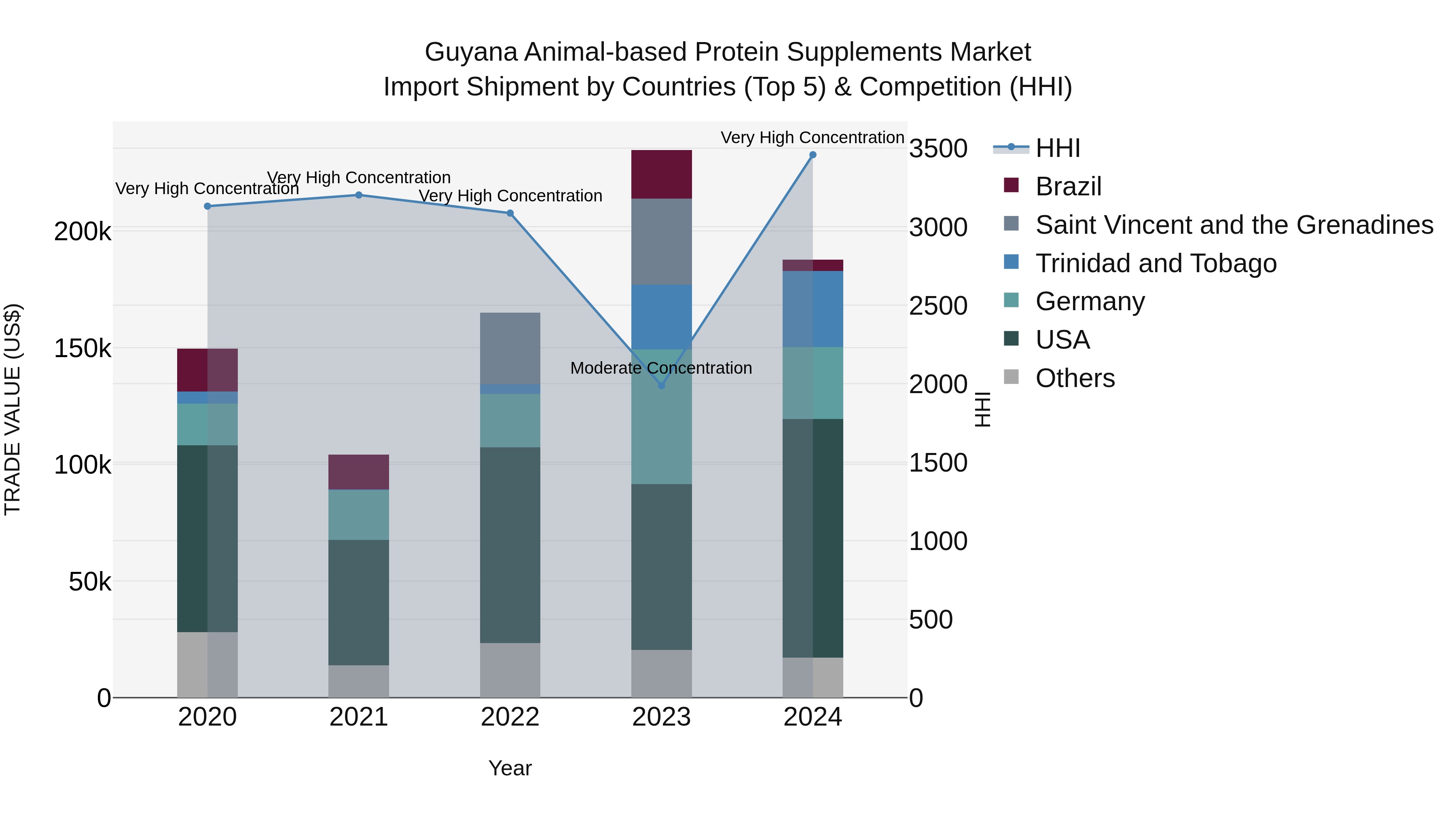 Guyana Animal-based Protein Supplements Market Top 5 Importing Countries and Market Competition (HHI) Analysis