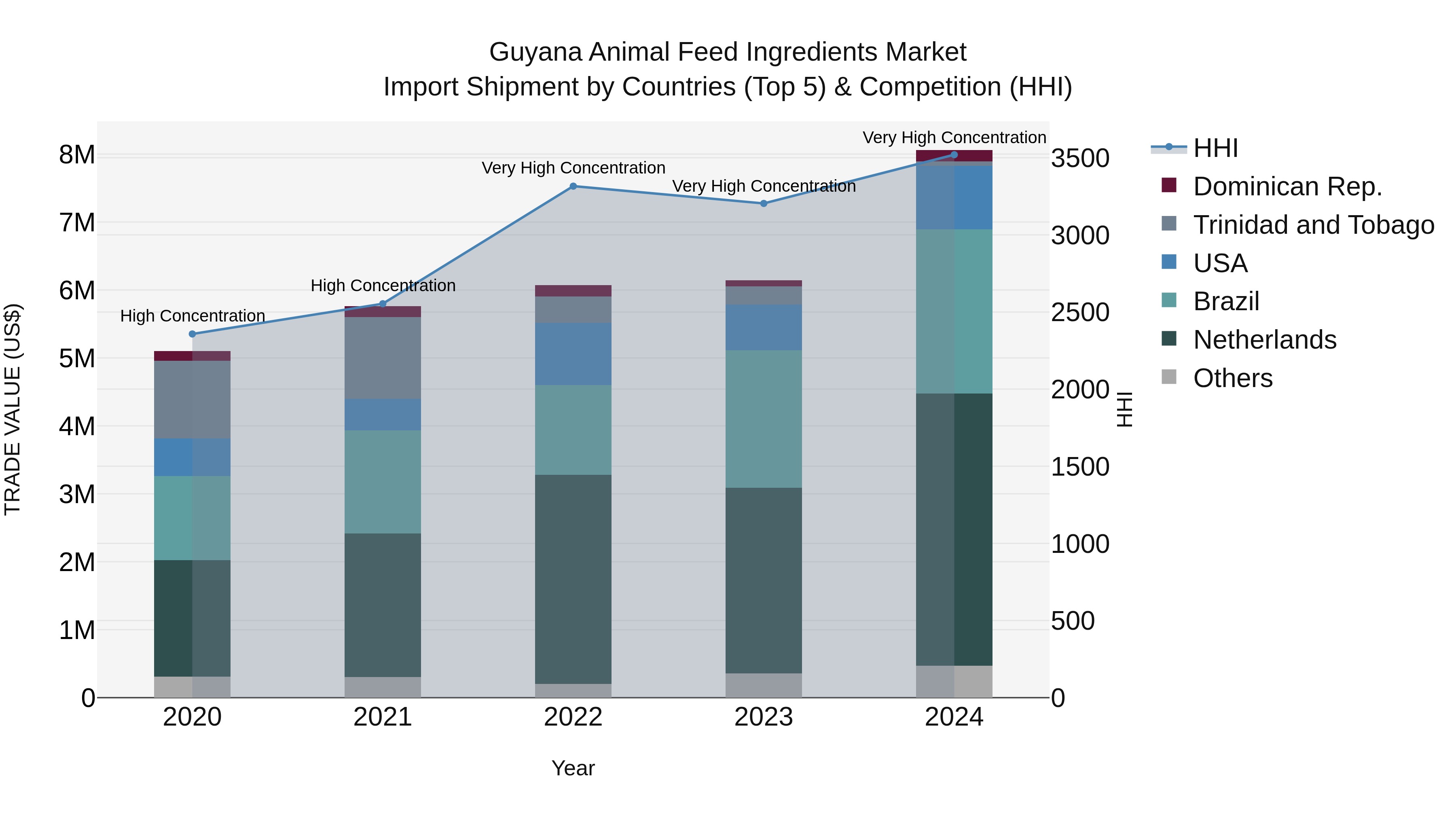 Guyana Animal Feed Ingredients Market Top 5 Importing Countries and Market Competition (HHI) Analysis