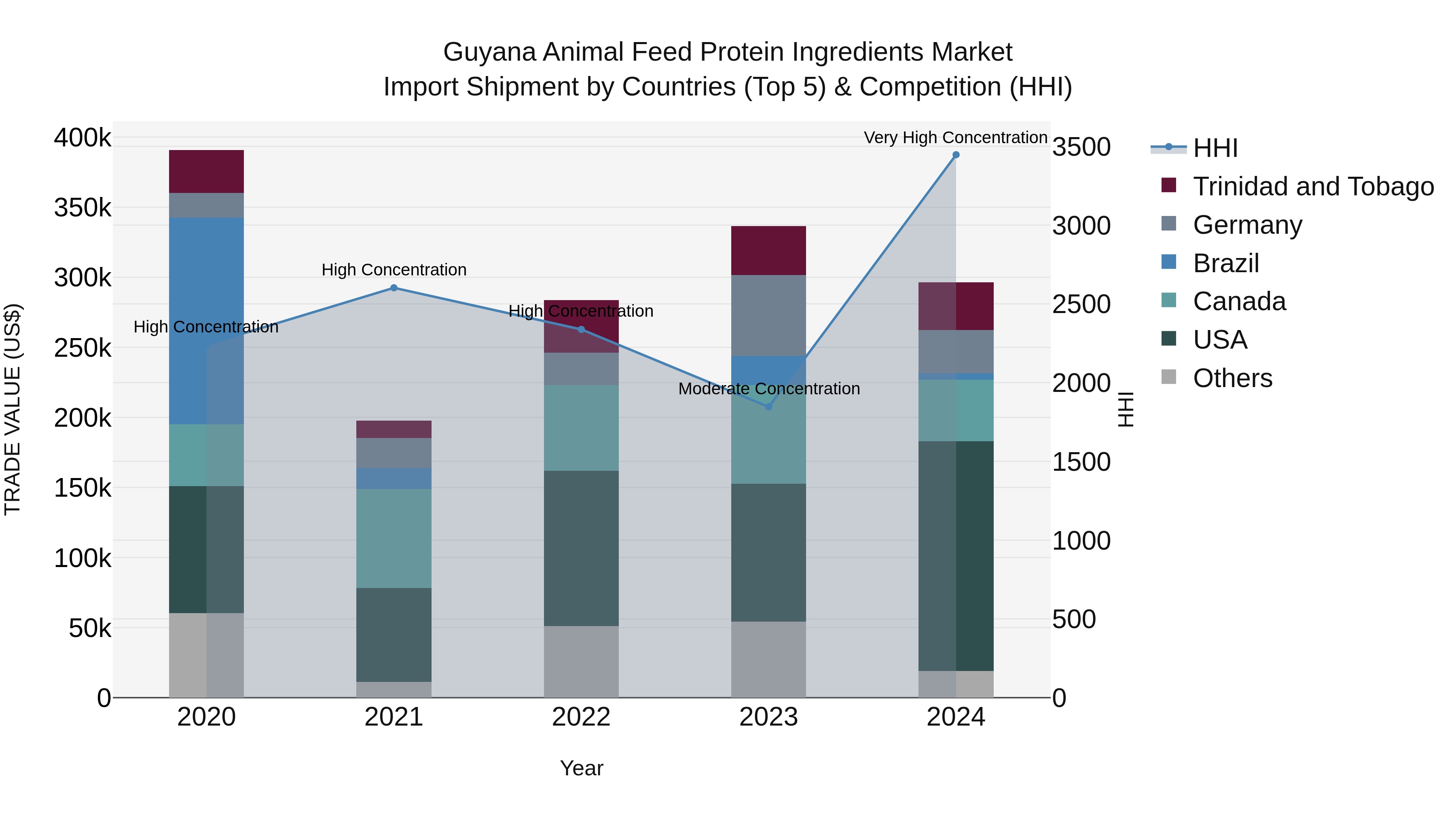 Guyana Animal Feed Protein Ingredients Market Top 5 Importing Countries and Market Competition (HHI) Analysis
