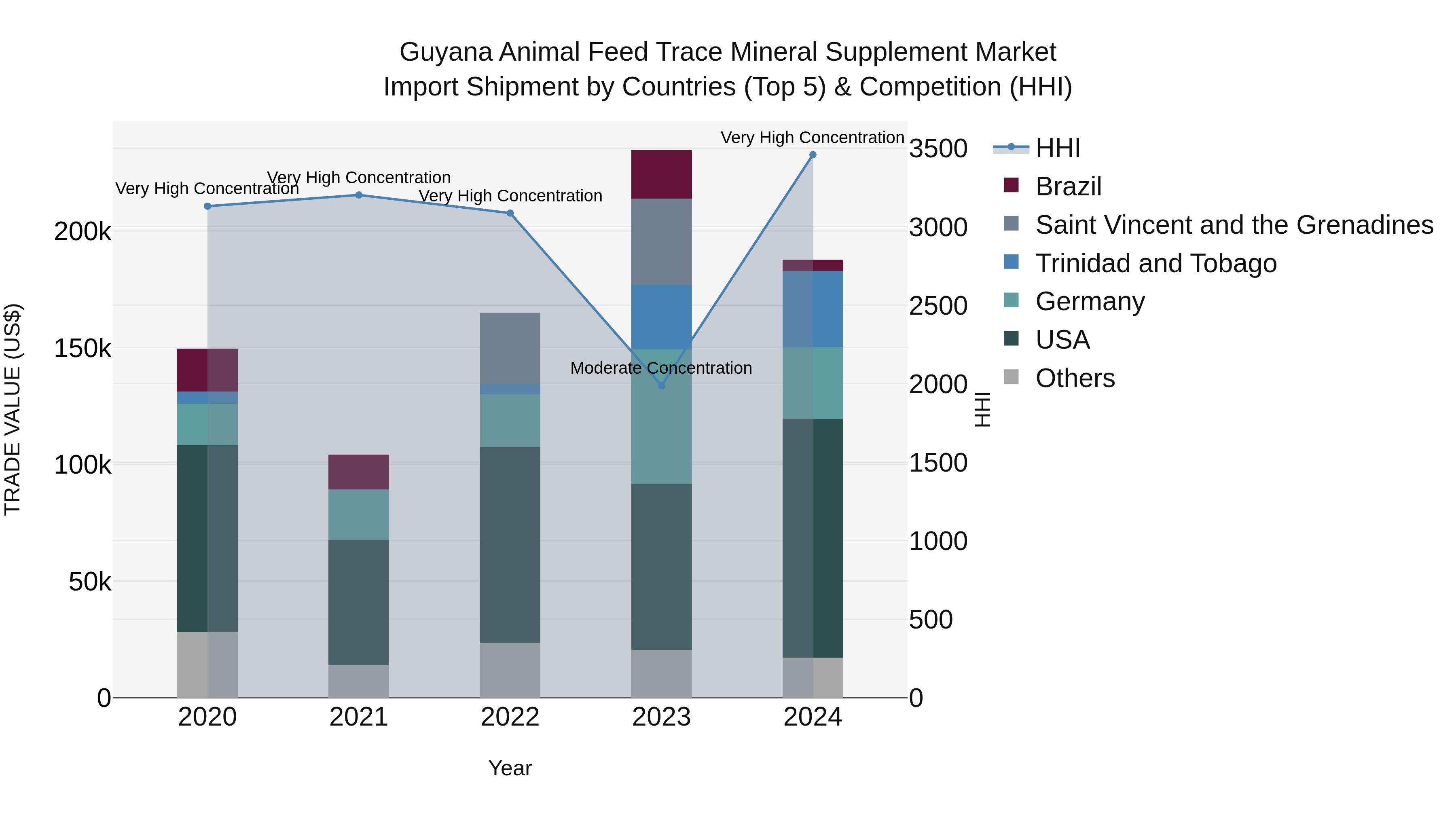 Guyana Animal Feed Trace Mineral Supplement Market Top 5 Importing Countries and Market Competition (HHI) Analysis