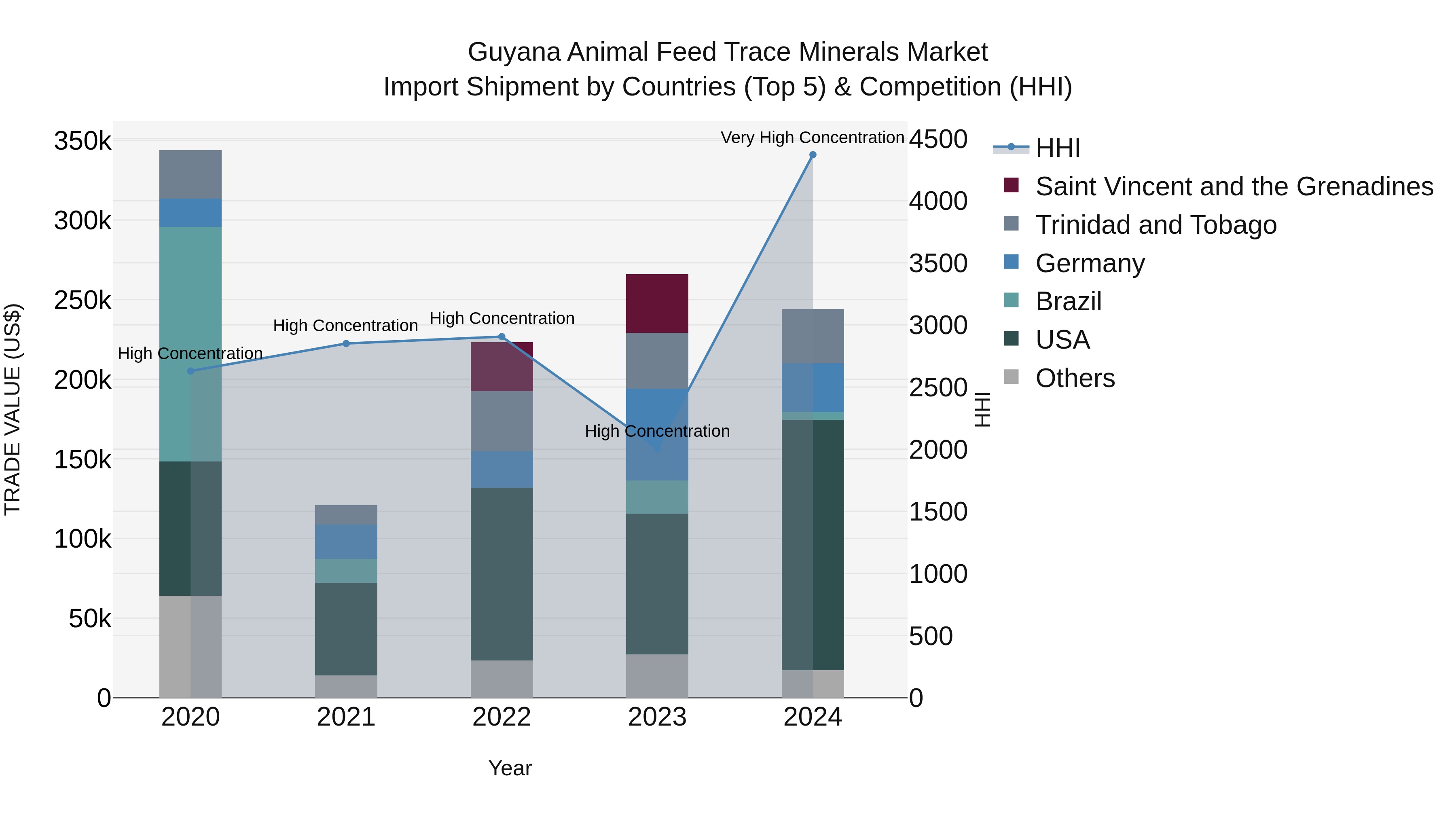 Guyana Animal Feed Trace Minerals Market Top 5 Importing Countries and Market Competition (HHI) Analysis