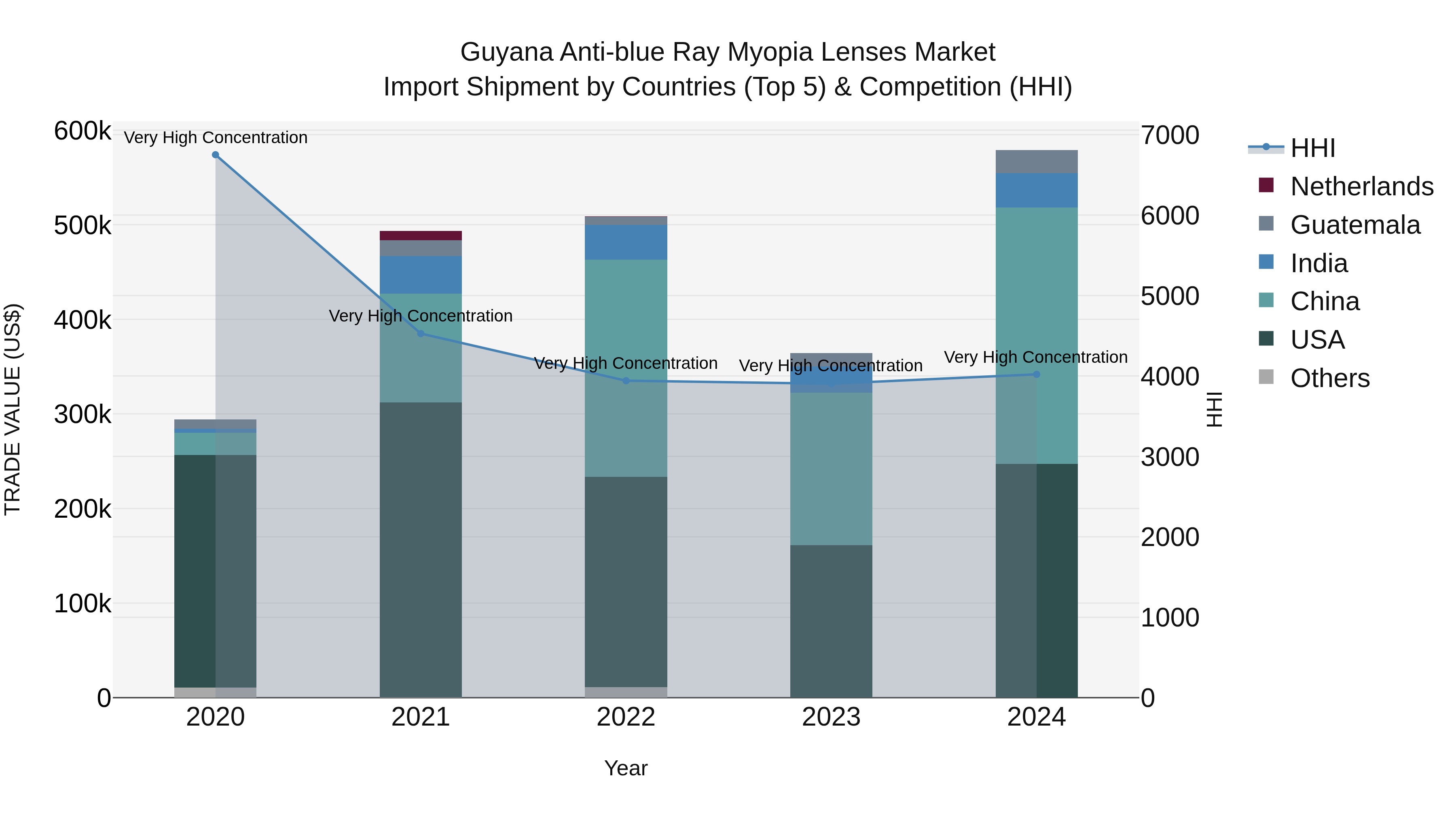Guyana Anti-blue Ray Myopia Lenses Market Top 5 Importing Countries and Market Competition (HHI) Analysis