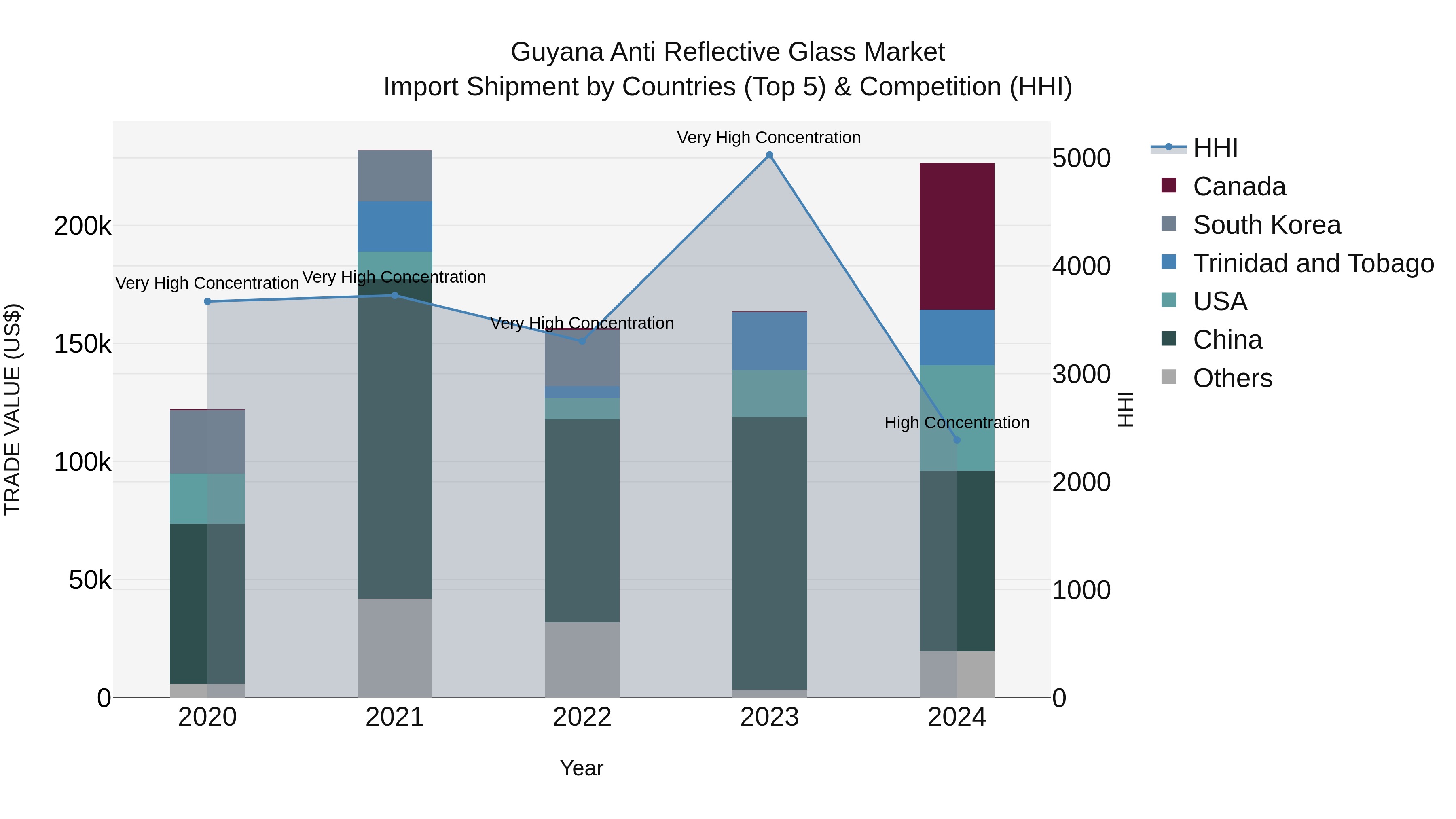 Guyana Anti Reflective Glass Market Top 5 Importing Countries and Market Competition (HHI) Analysis