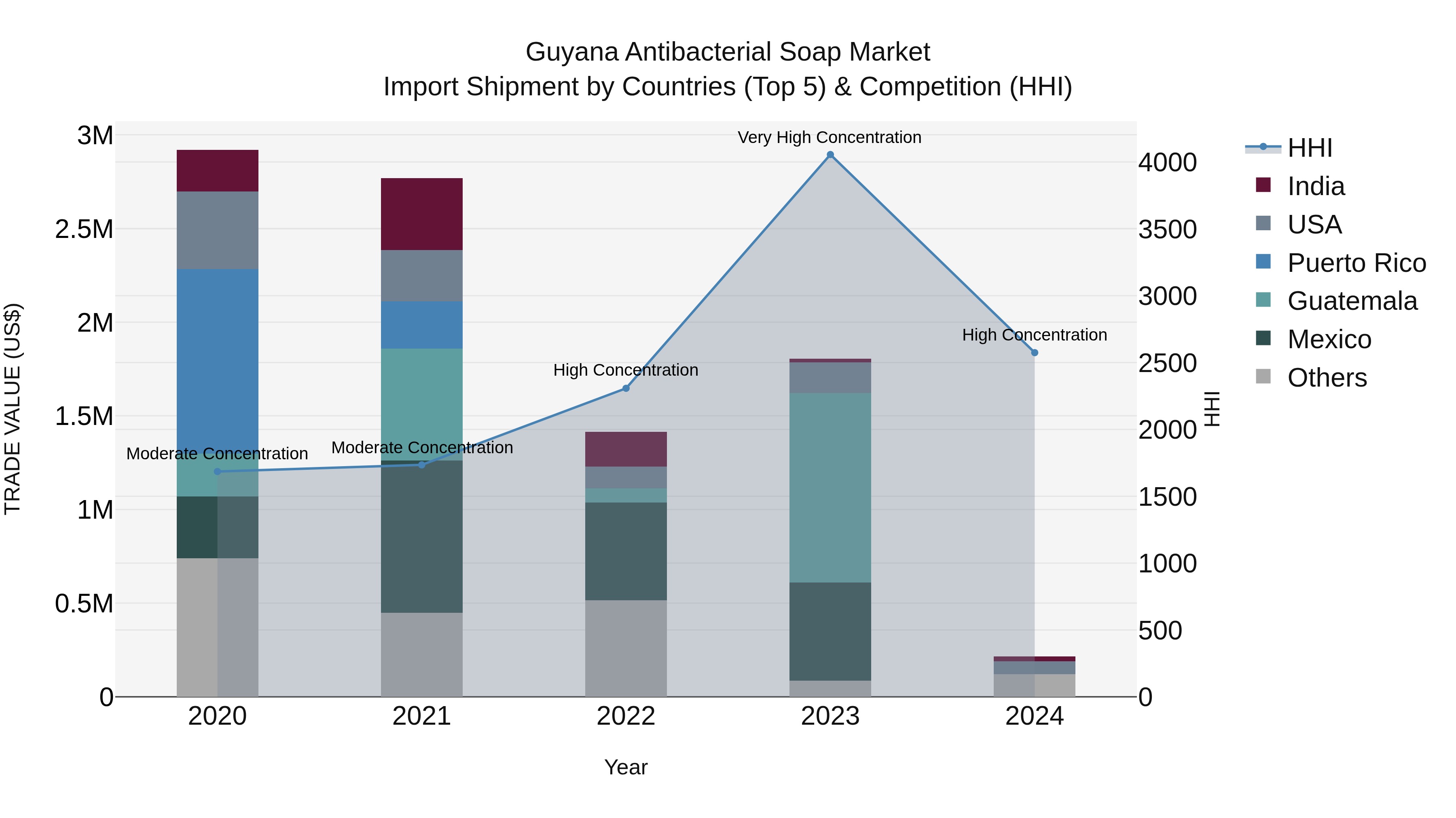 Guyana Antibacterial Soap Market Top 5 Importing Countries and Market Competition (HHI) Analysis