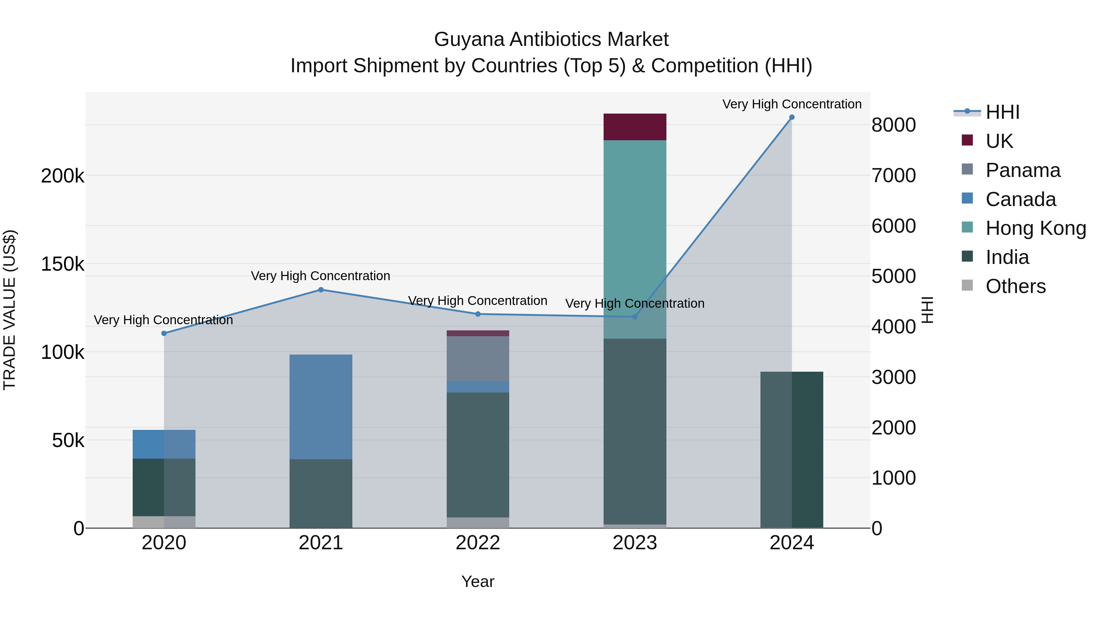 Guyana Antibiotics Market Top 5 Importing Countries and Market Competition (HHI) Analysis