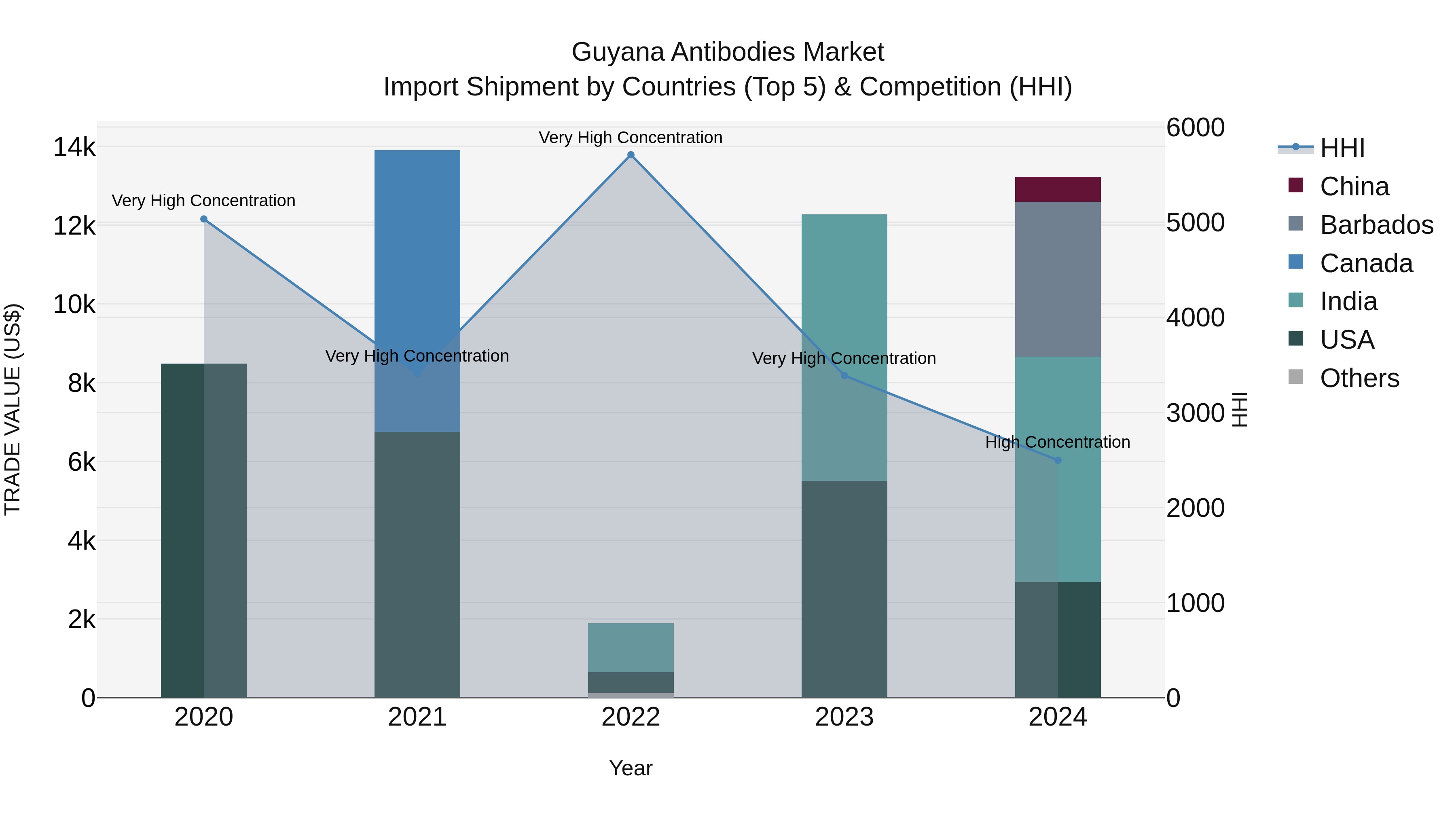 Guyana Antibodies Market Top 5 Importing Countries and Market Competition (HHI) Analysis