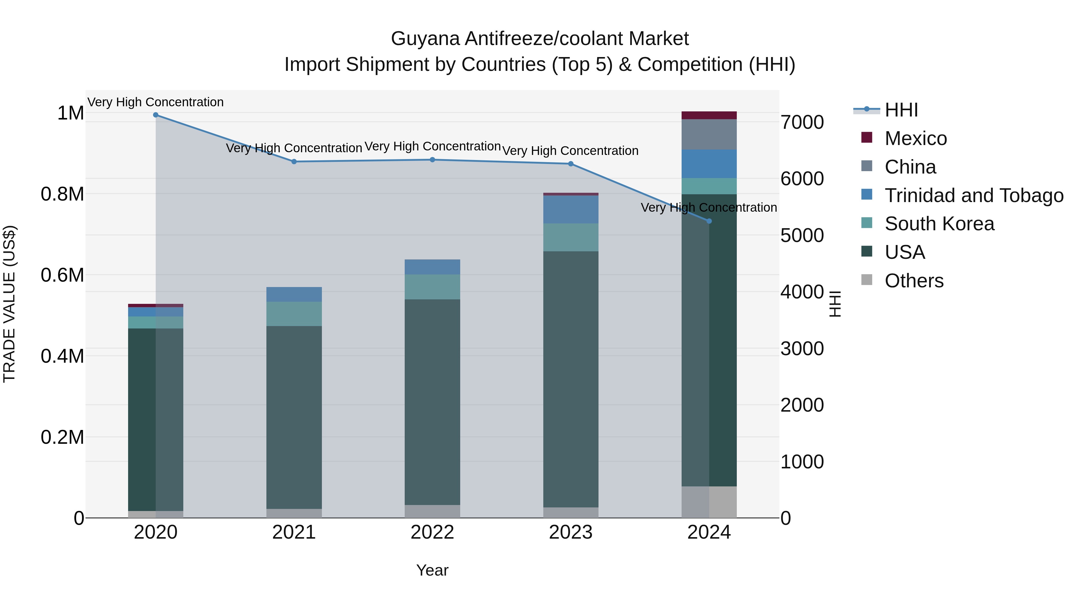 Guyana Antifreeze/coolant Market Top 5 Importing Countries and Market Competition (HHI) Analysis