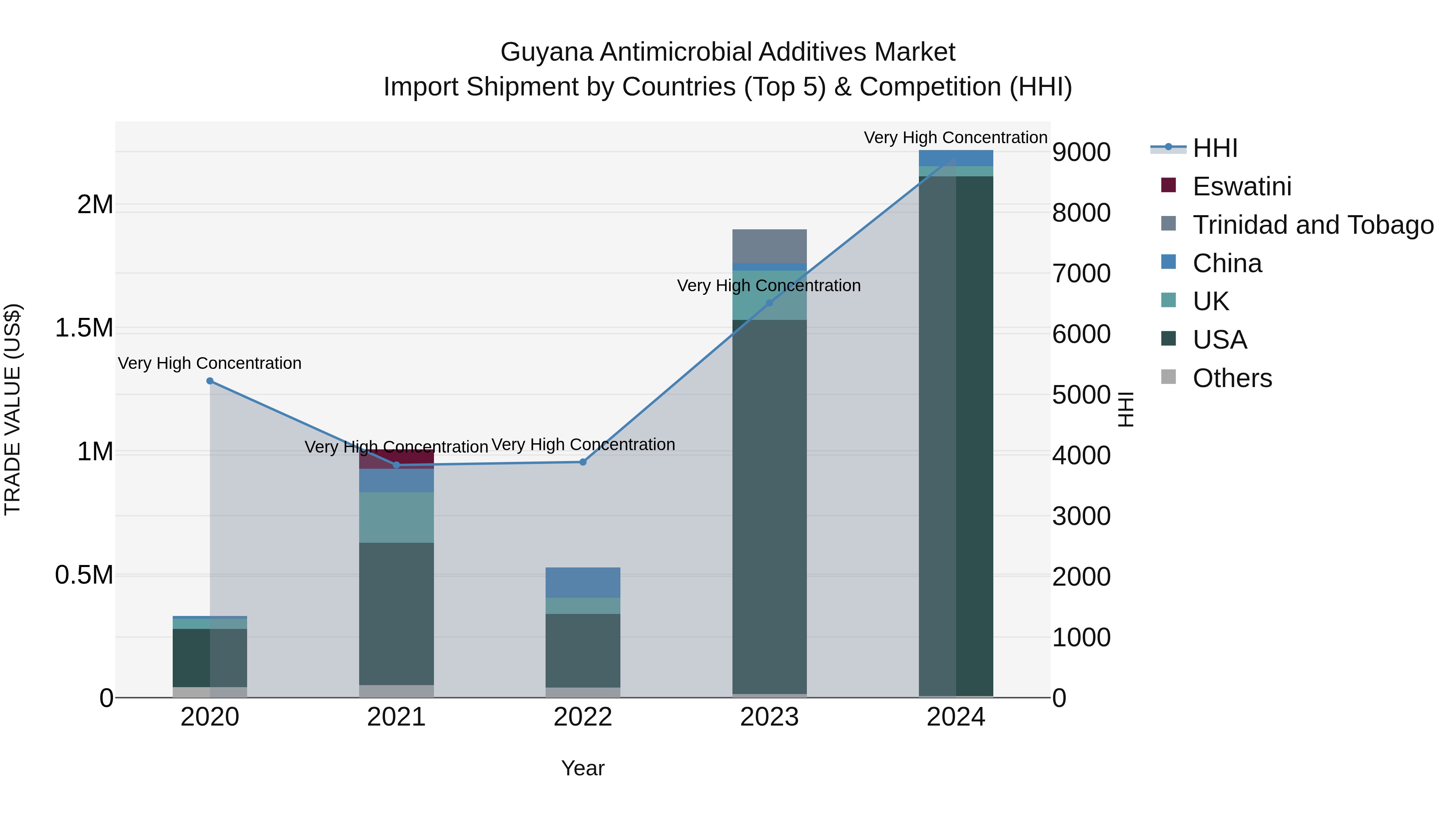 Guyana Antimicrobial Additives Market Top 5 Importing Countries and Market Competition (HHI) Analysis