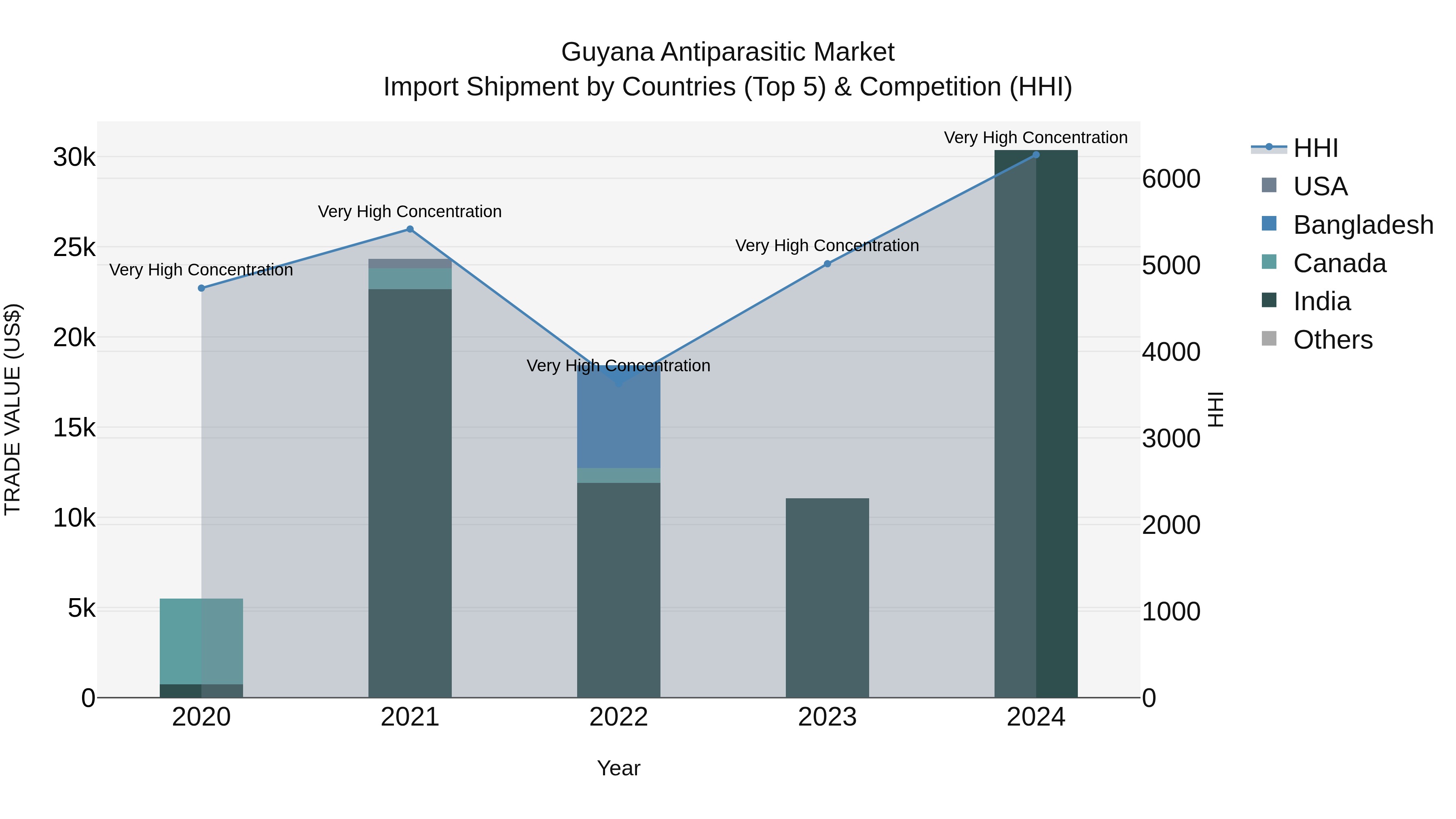 Guyana Antiparasitic Market Top 5 Importing Countries and Market Competition (HHI) Analysis