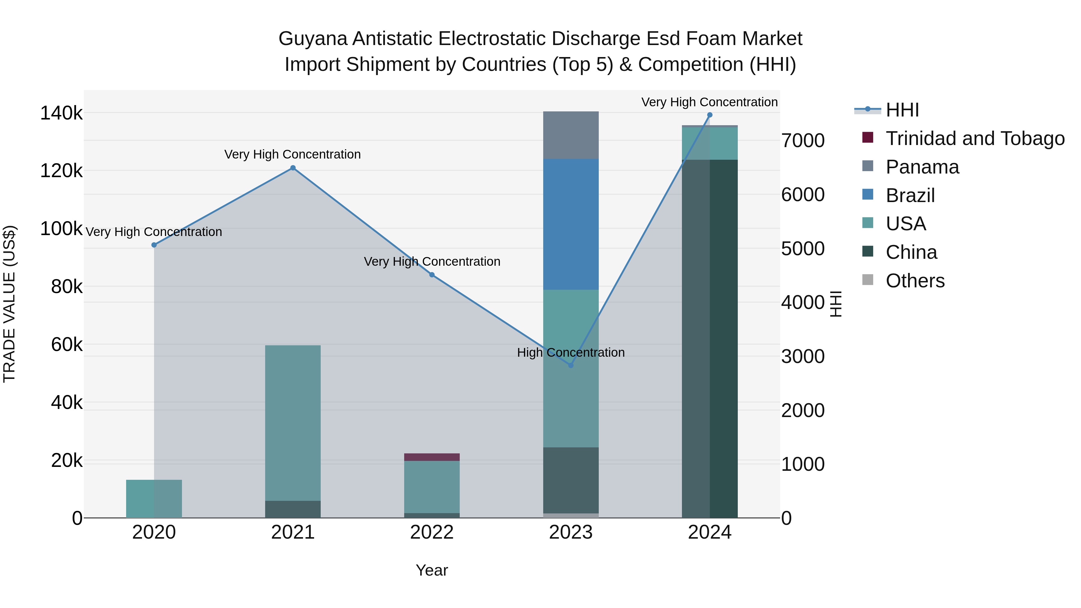 Guyana Antistatic Electrostatic Discharge Esd Foam Market Top 5 Importing Countries and Market Competition (HHI) Analysis