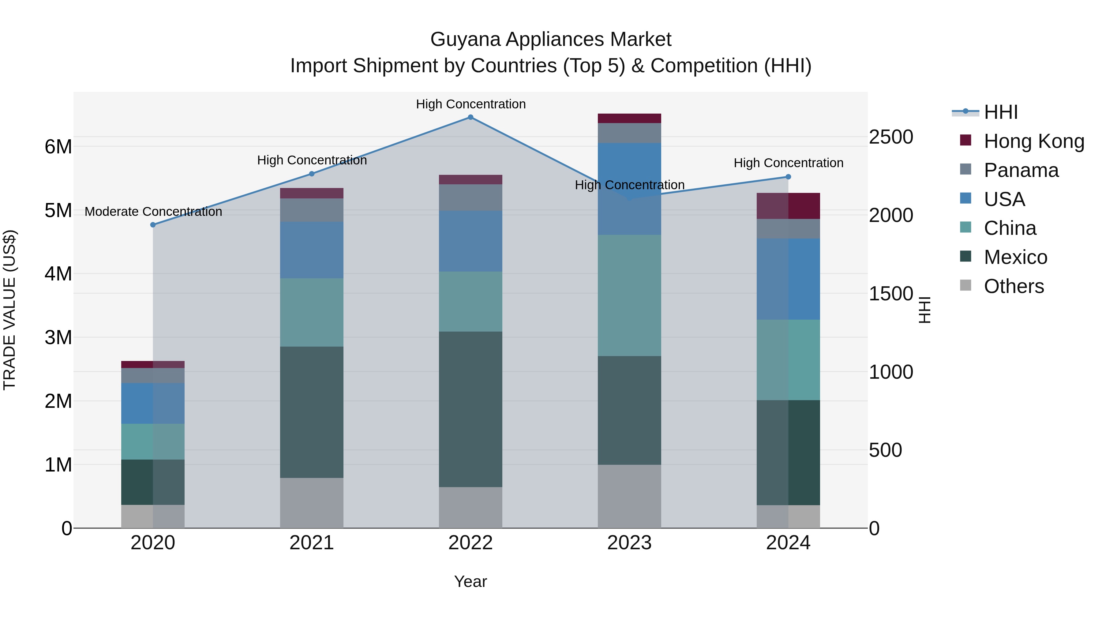 Guyana Appliances Market Top 5 Importing Countries and Market Competition (HHI) Analysis