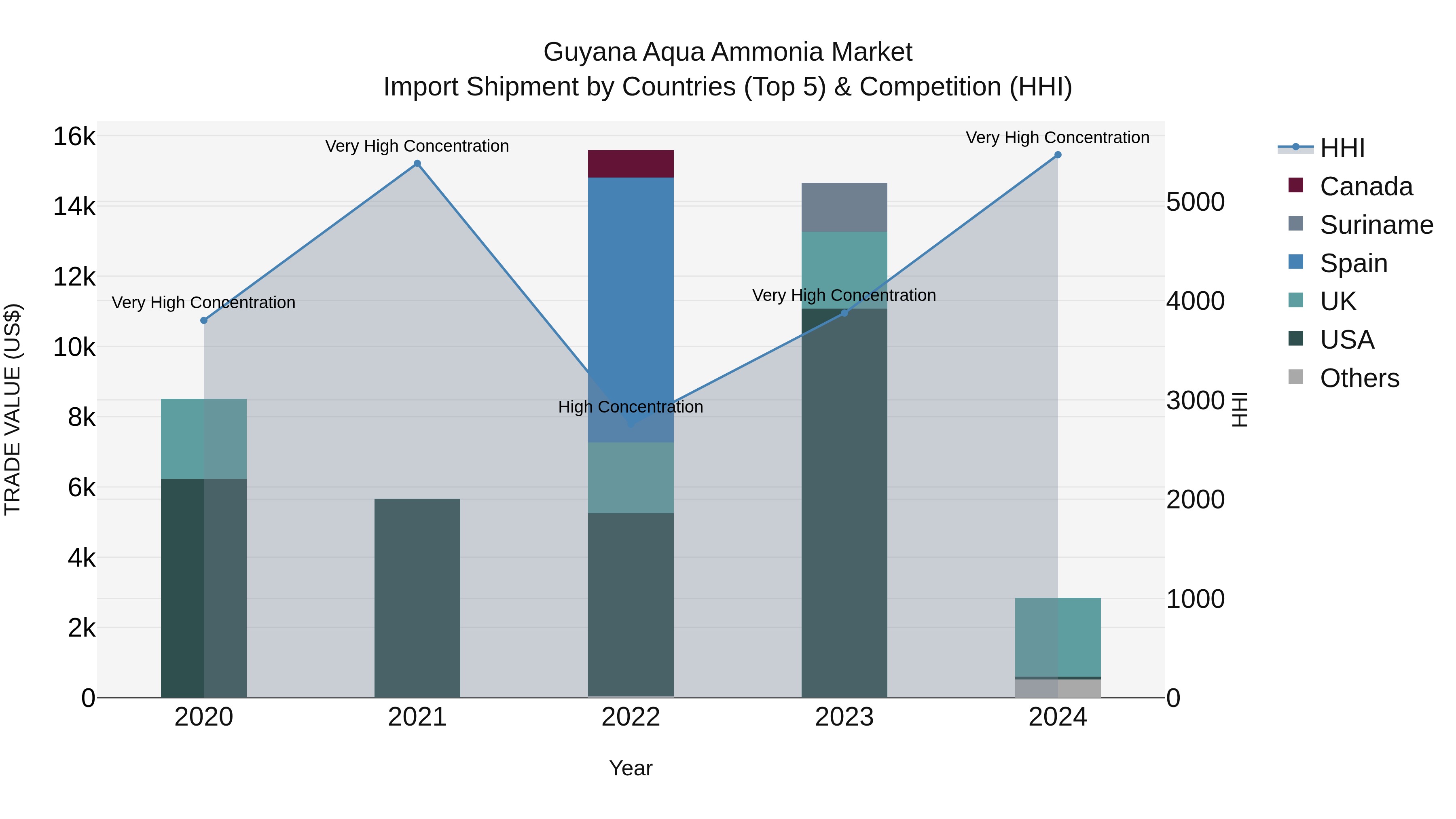 Guyana Aqua Ammonia Market Top 5 Importing Countries and Market Competition (HHI) Analysis