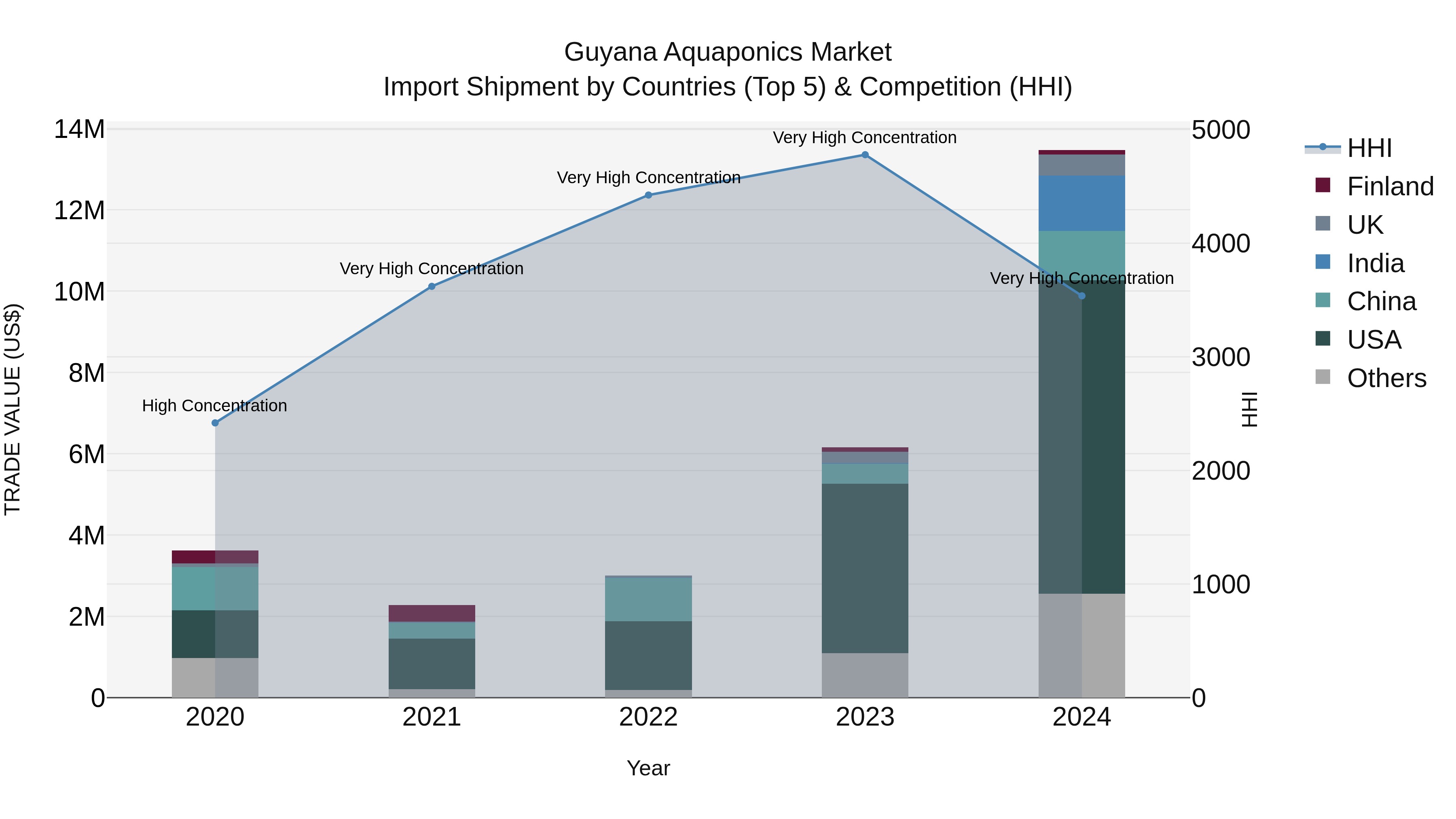 Guyana Aquaponics Market Top 5 Importing Countries and Market Competition (HHI) Analysis