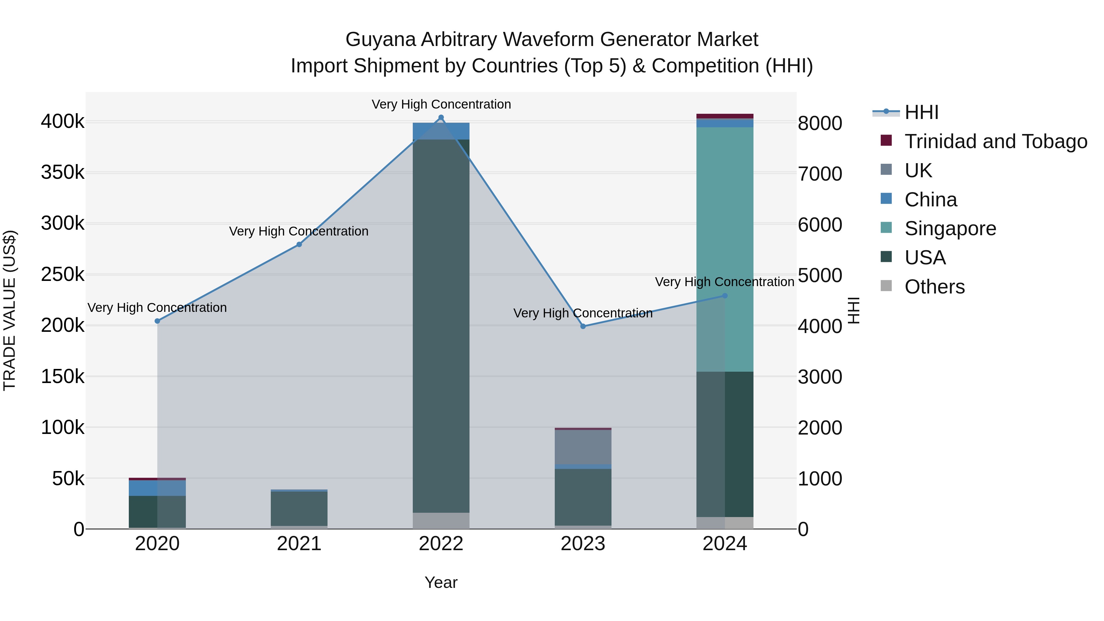 Guyana Arbitrary Waveform Generator Market Top 5 Importing Countries and Market Competition (HHI) Analysis
