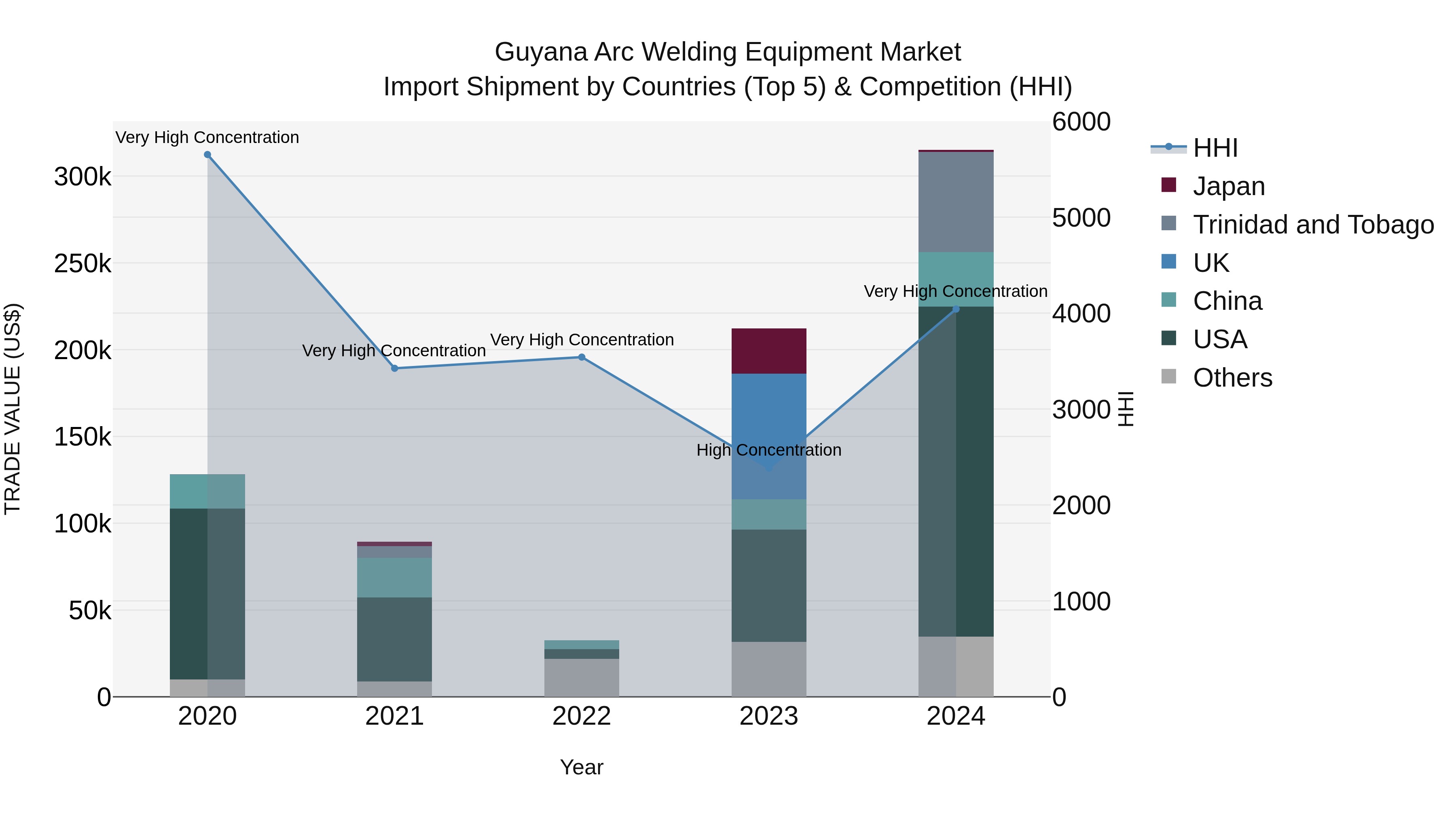 Guyana Arc Welding Equipment Market Top 5 Importing Countries and Market Competition (HHI) Analysis