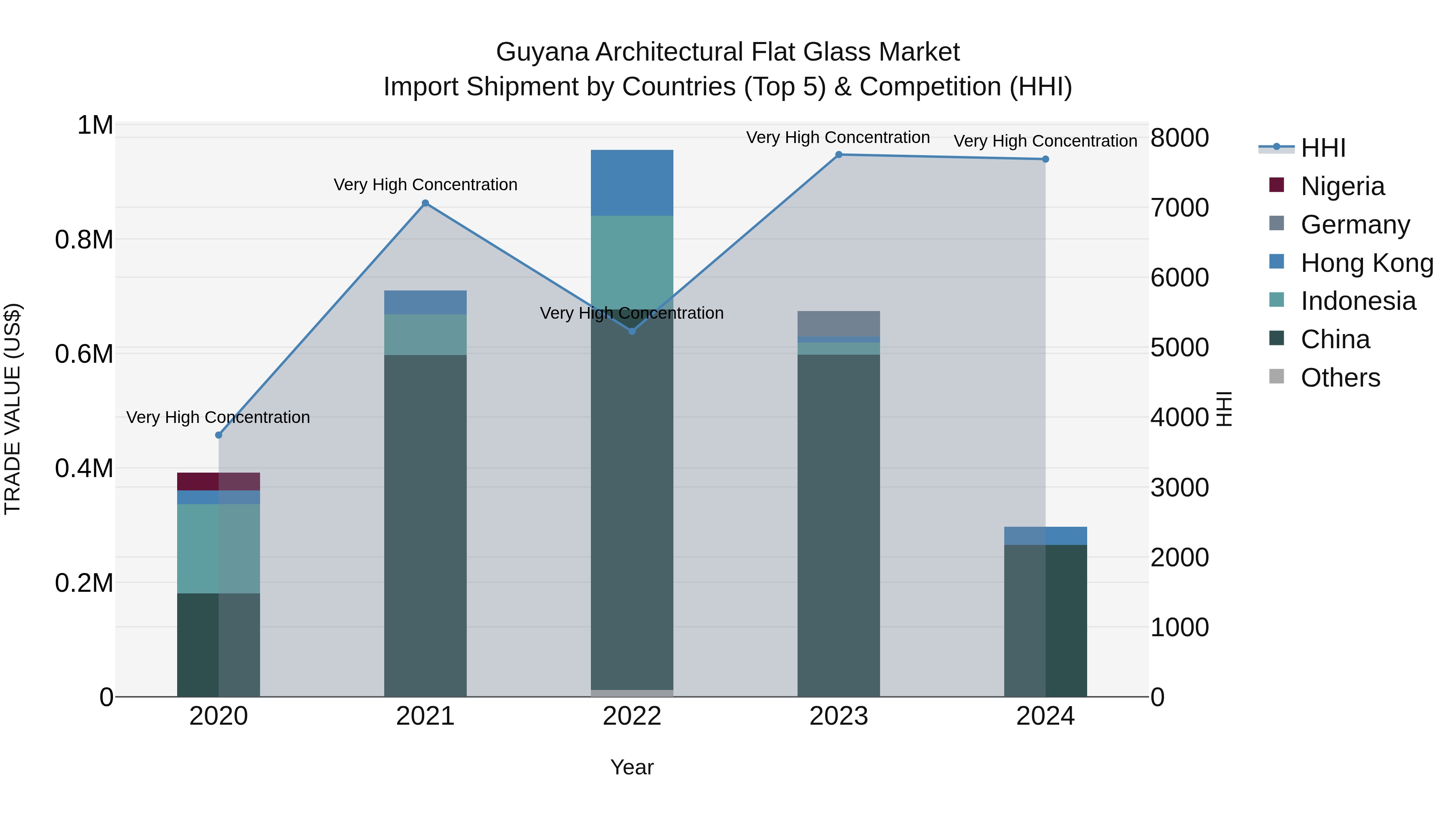 Guyana Architectural Flat Glass Market Top 5 Importing Countries and Market Competition (HHI) Analysis