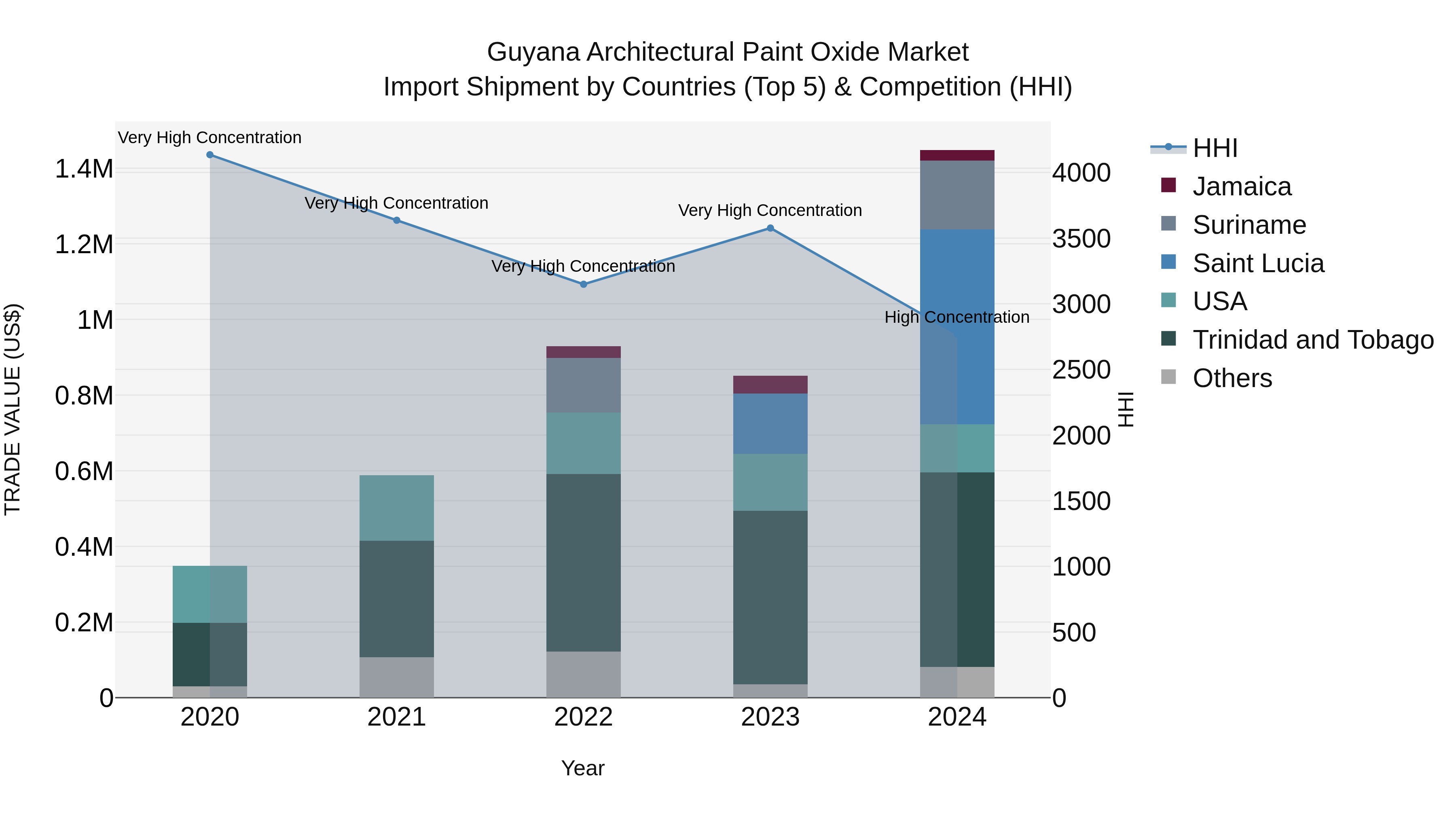Guyana Architectural Paint Oxide Market Top 5 Importing Countries and Market Competition (HHI) Analysis