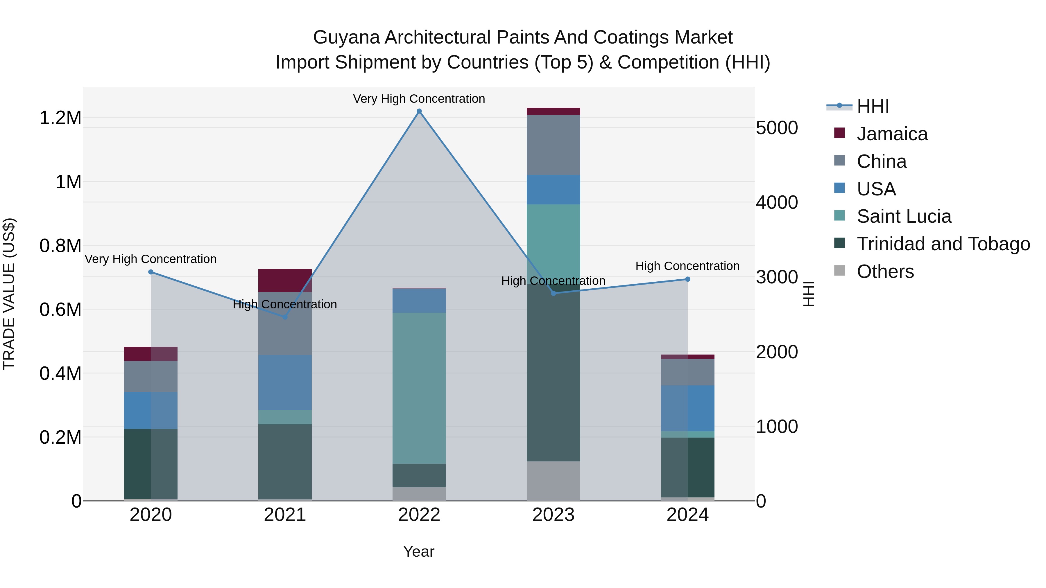 Guyana Architectural Paints and Coatings Market Top 5 Importing Countries and Market Competition (HHI) Analysis