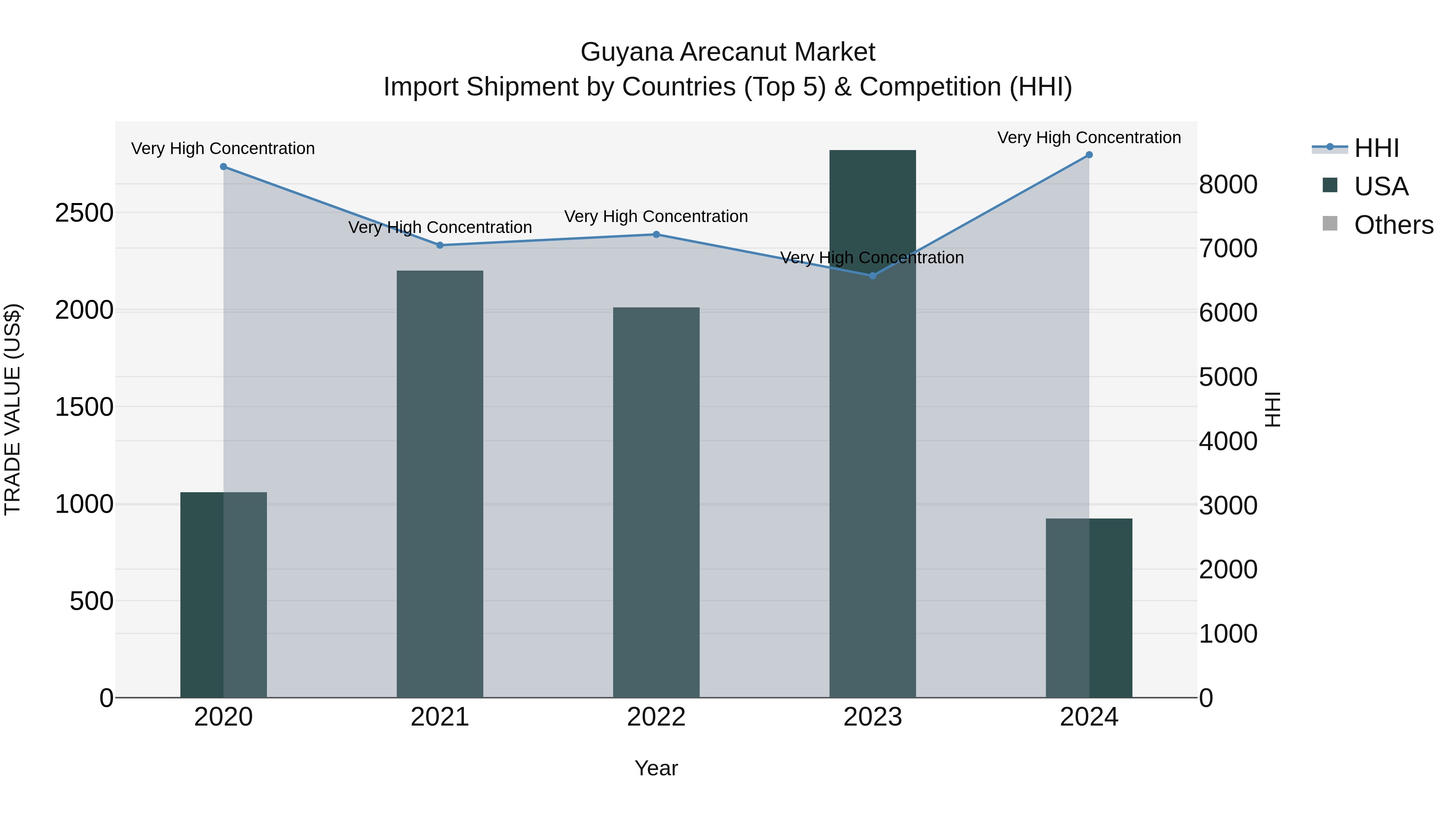 Guyana Arecanut Market Top 5 Importing Countries and Market Competition (HHI) Analysis