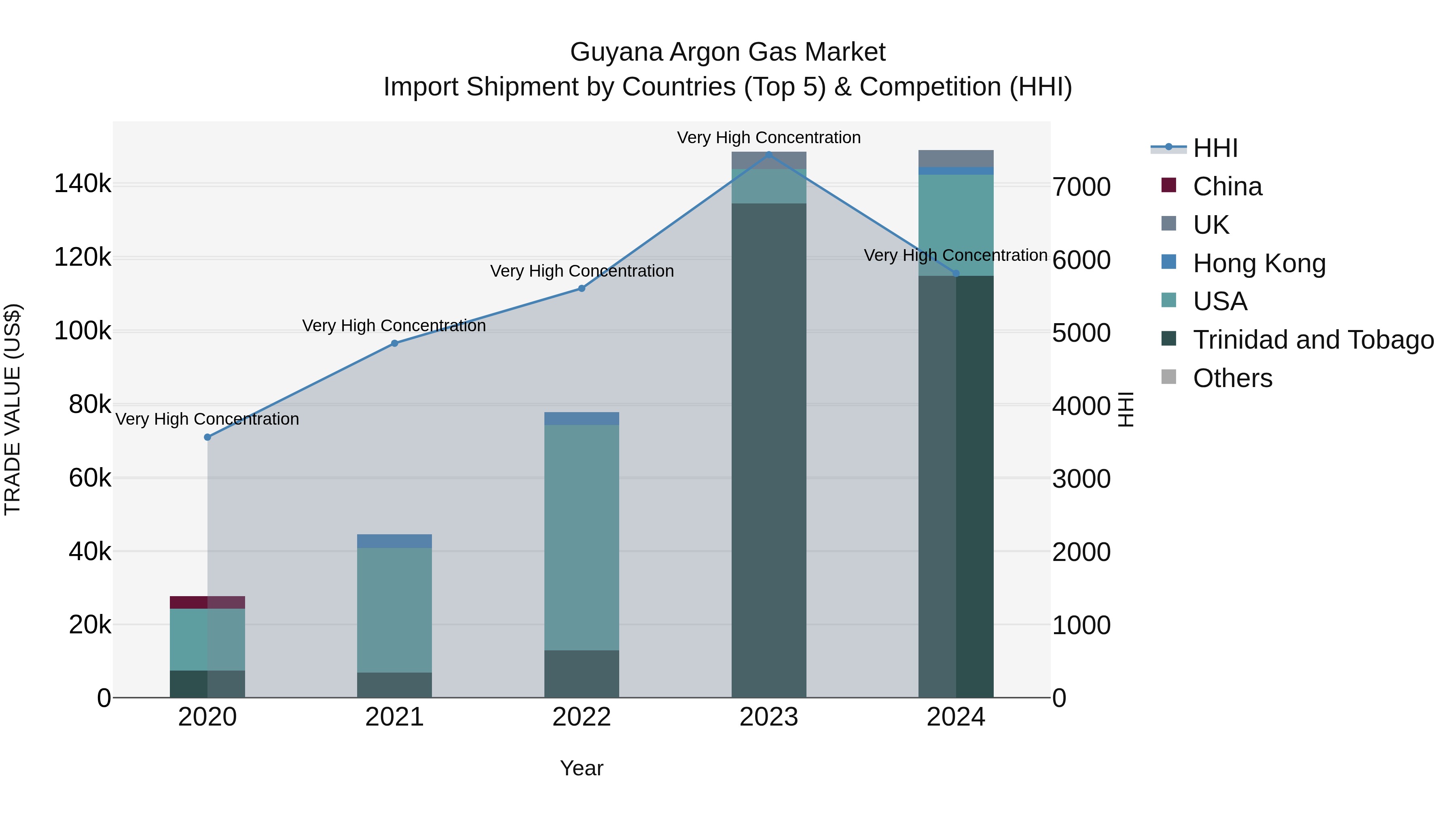 Guyana Argon Gas Market Top 5 Importing Countries and Market Competition (HHI) Analysis