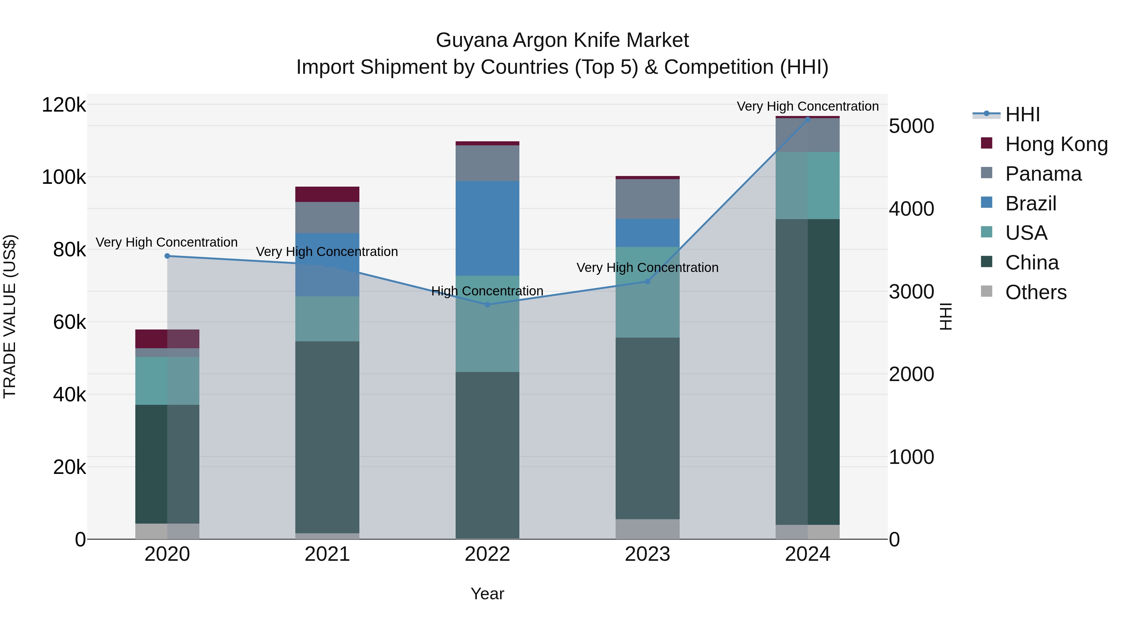 Guyana Argon Knife Market Top 5 Importing Countries and Market Competition (HHI) Analysis