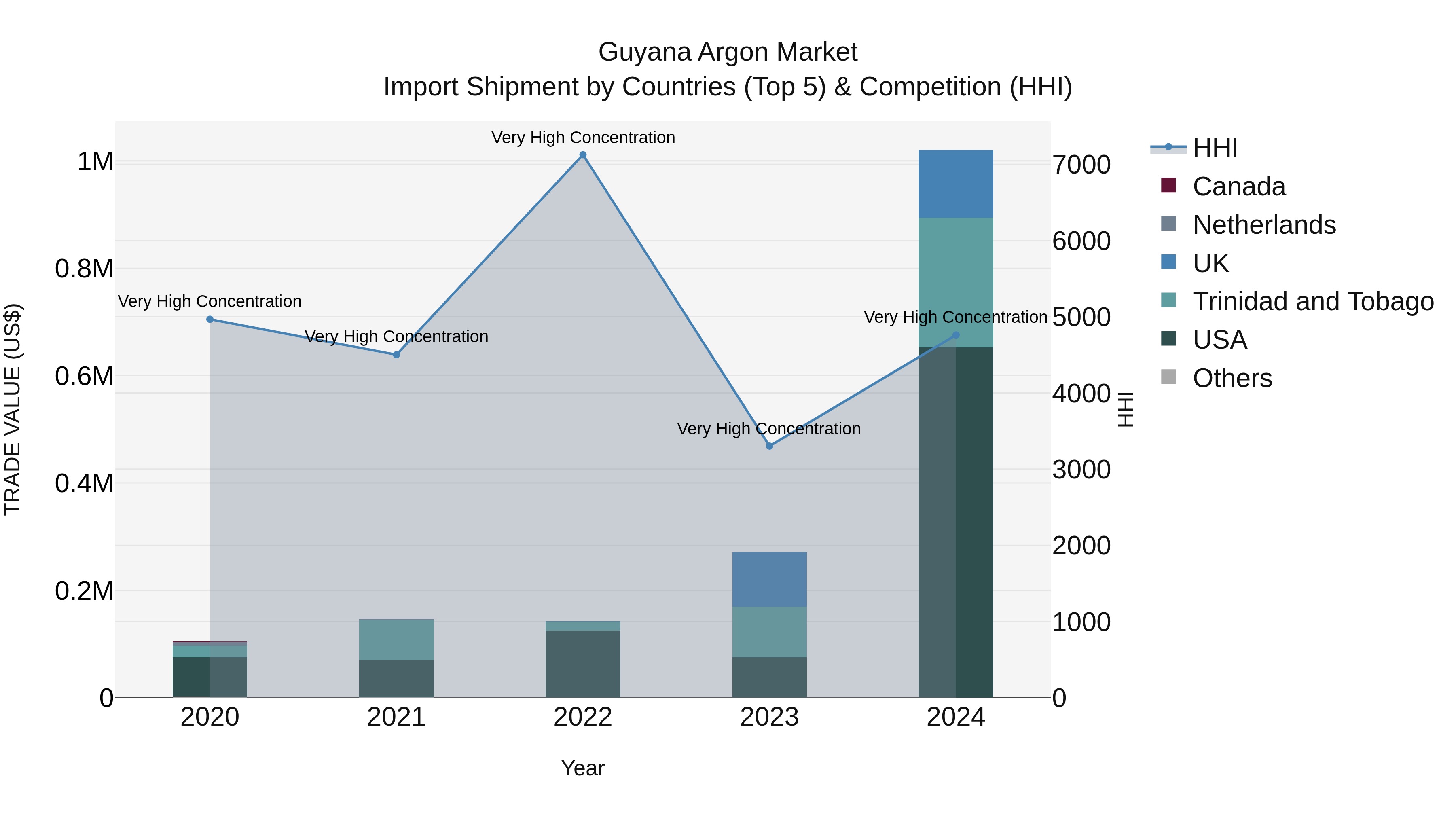 Guyana Argon Market Top 5 Importing Countries and Market Competition (HHI) Analysis