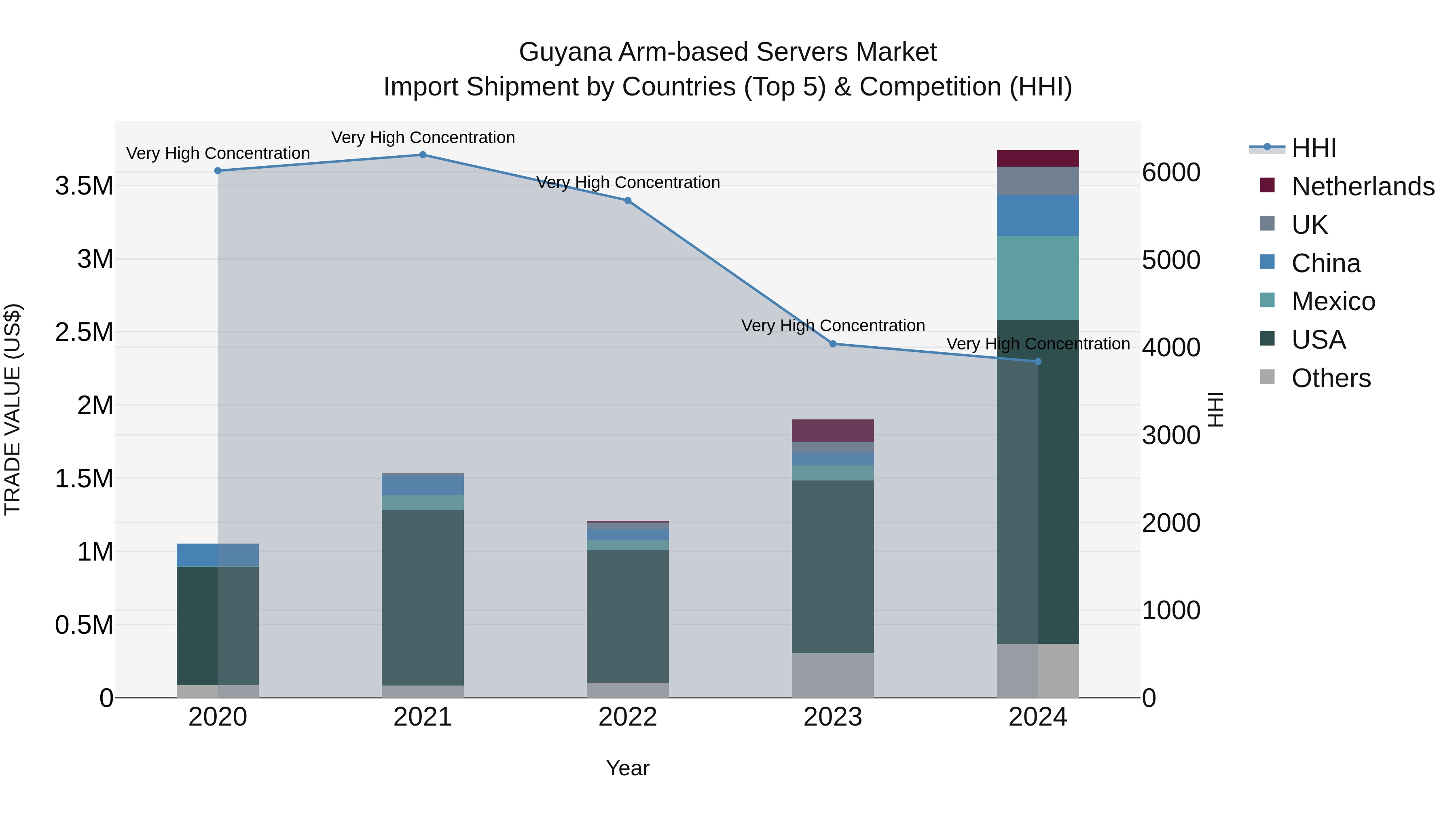 Guyana Arm-based Servers Market Top 5 Importing Countries and Market Competition (HHI) Analysis