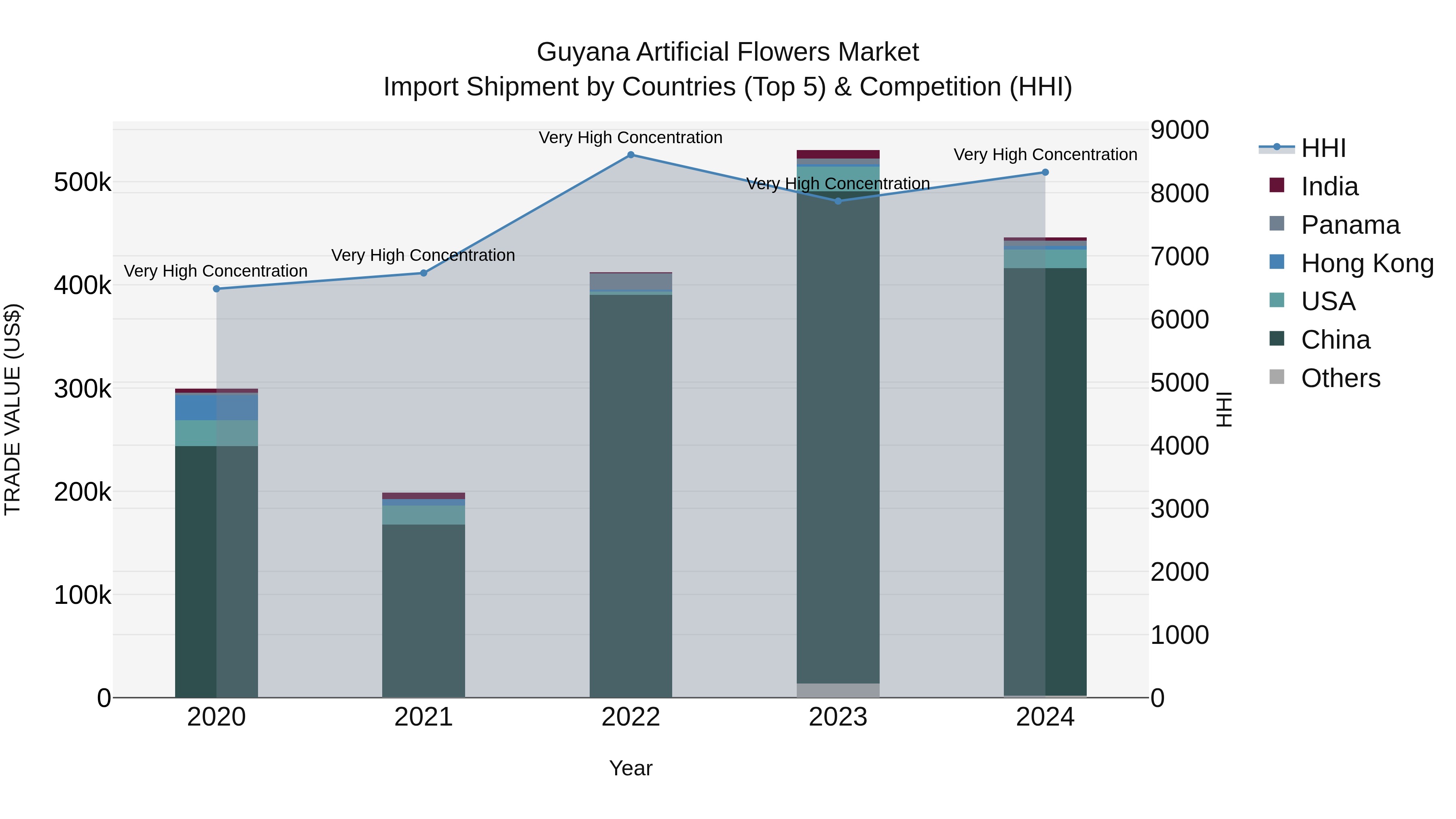 Guyana Artificial Flowers Market Top 5 Importing Countries and Market Competition (HHI) Analysis