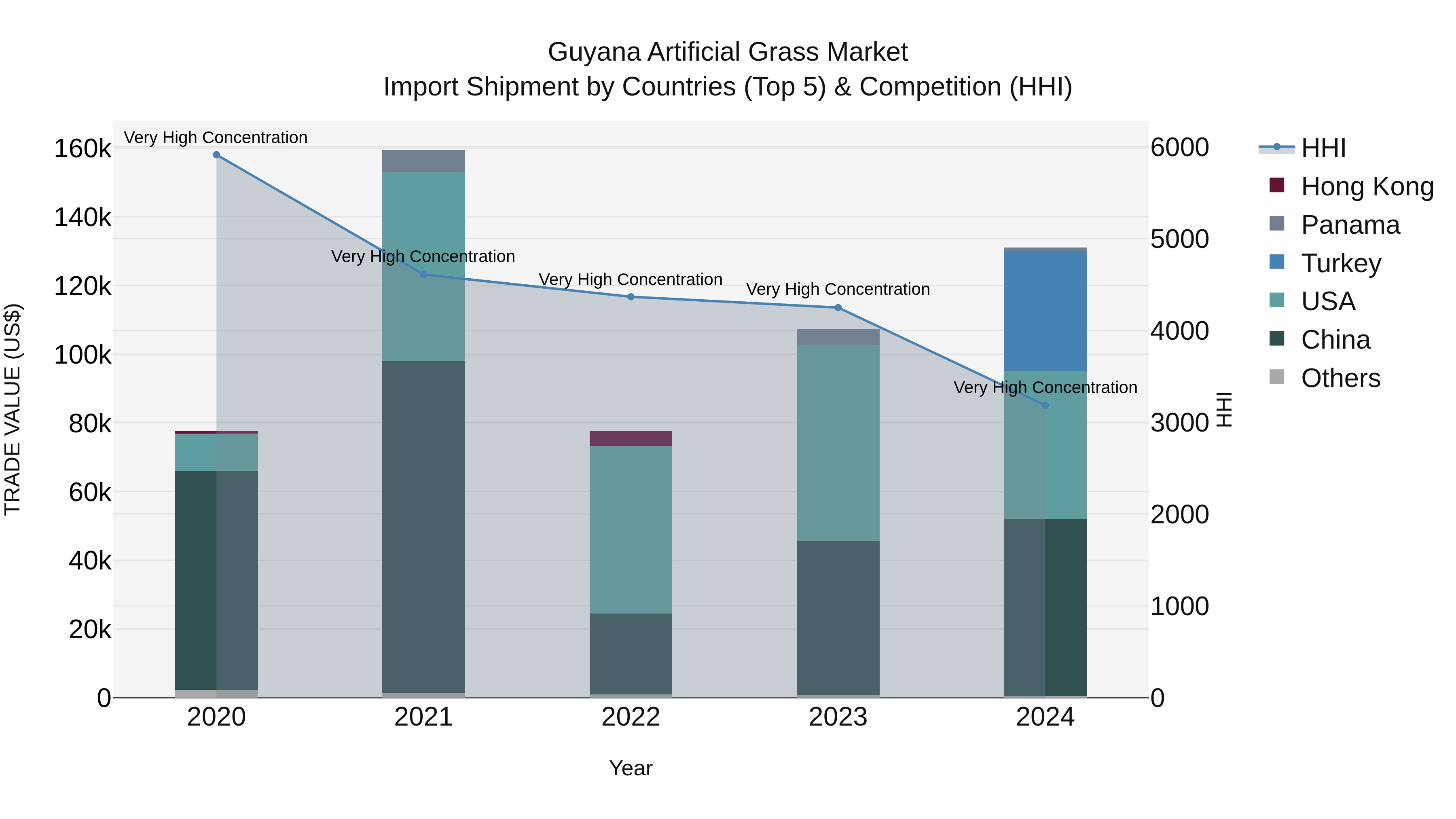 Guyana Artificial Grass Market Top 5 Importing Countries and Market Competition (HHI) Analysis