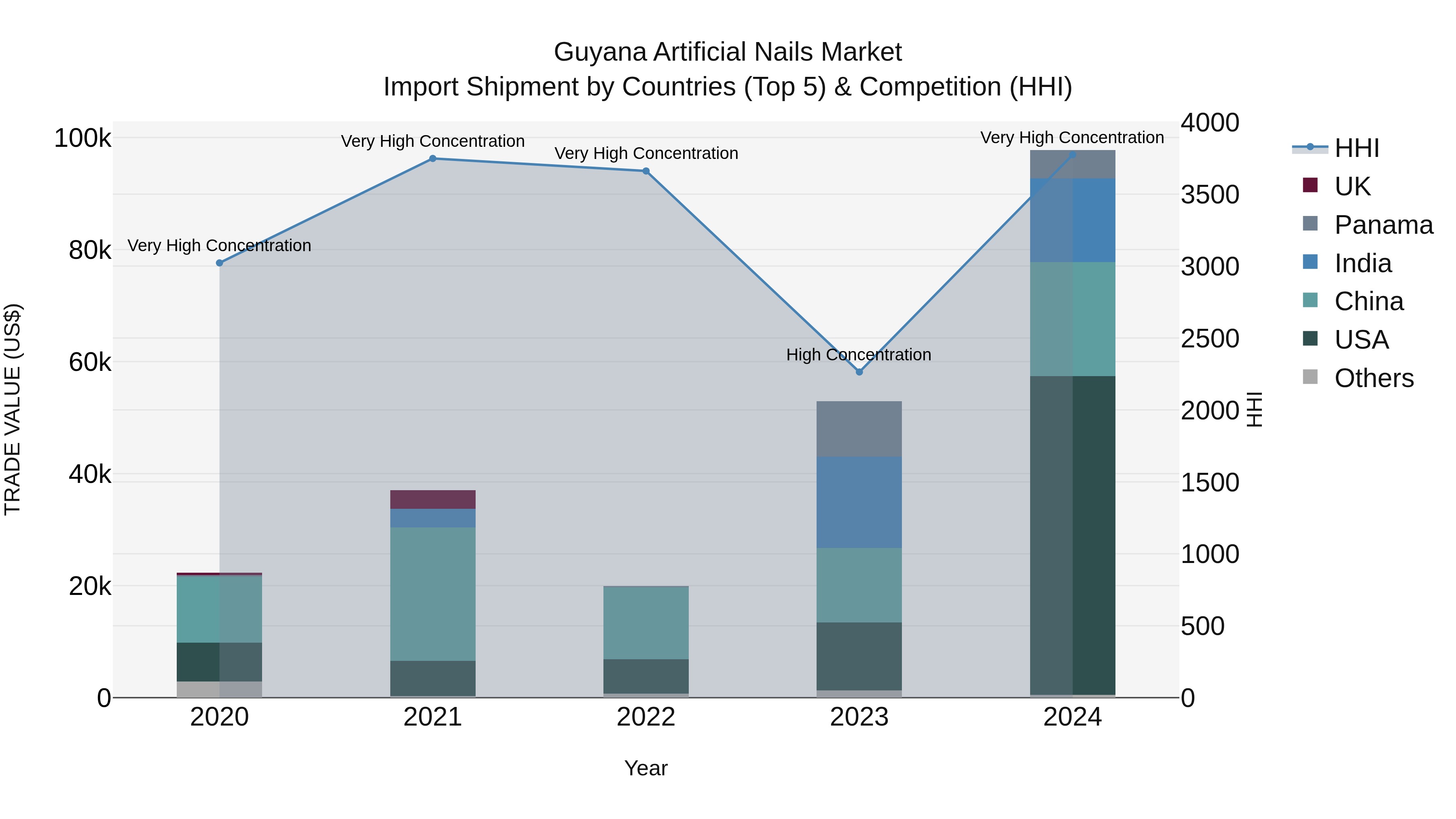 Guyana Artificial Nails Market Top 5 Importing Countries and Market Competition (HHI) Analysis