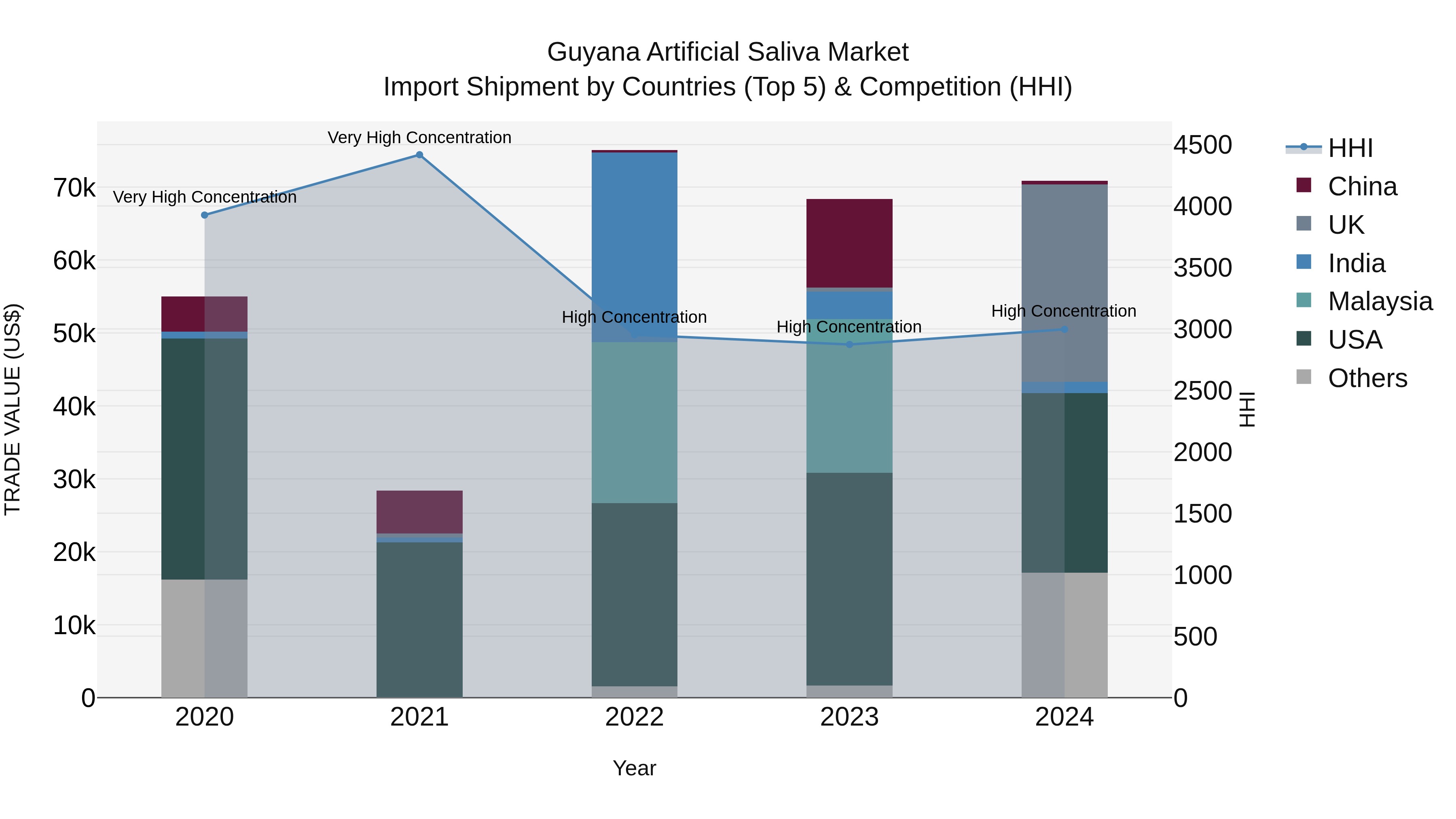 Guyana Artificial Saliva Market Top 5 Importing Countries and Market Competition (HHI) Analysis
