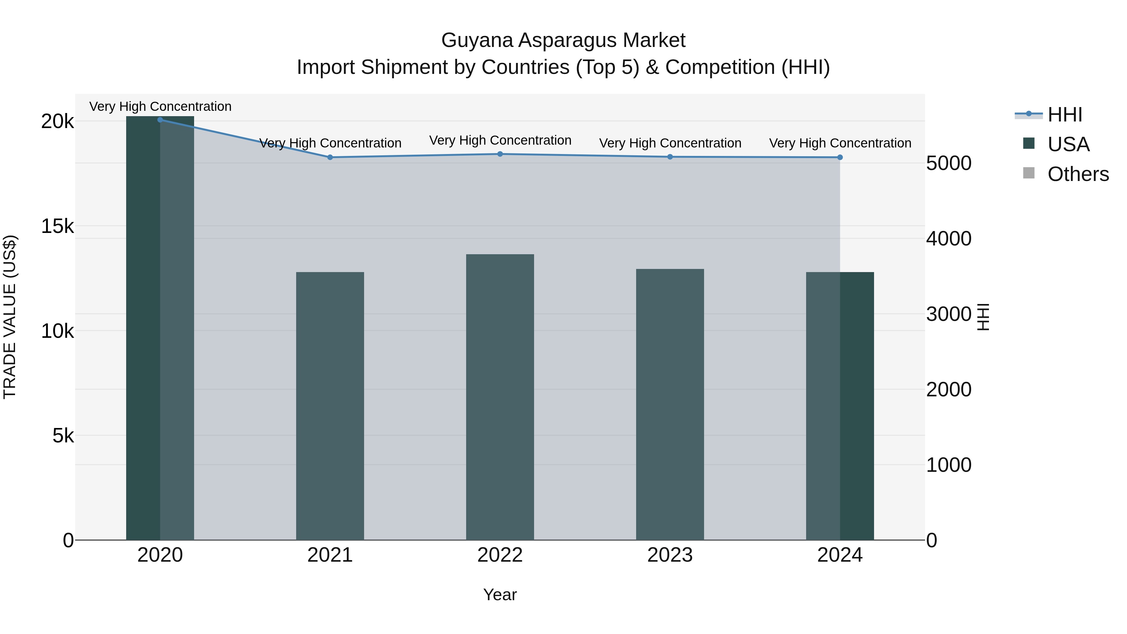 Guyana Asparagus Market Top 5 Importing Countries and Market Competition (HHI) Analysis