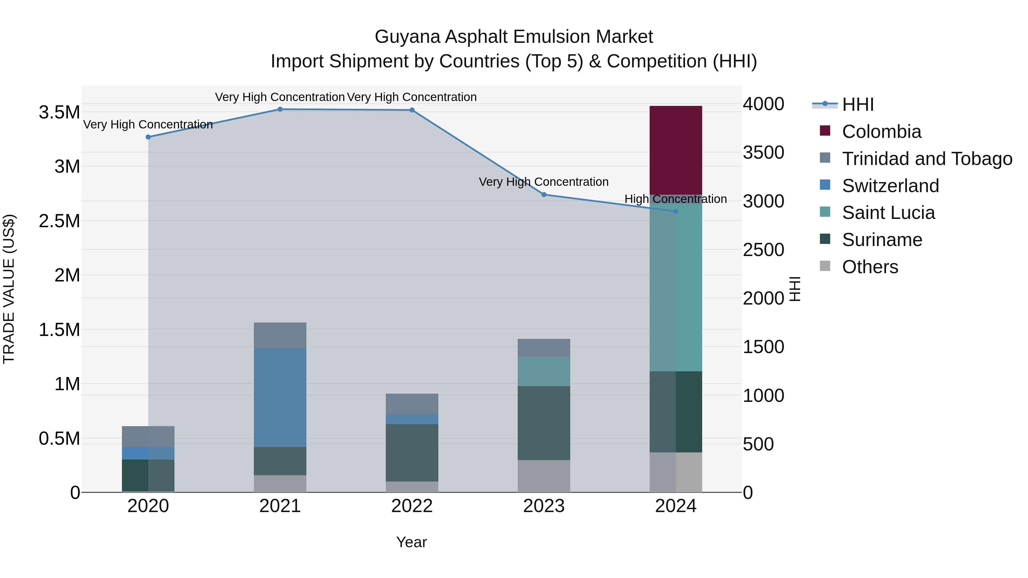 Guyana Asphalt Emulsion Market Top 5 Importing Countries and Market Competition (HHI) Analysis