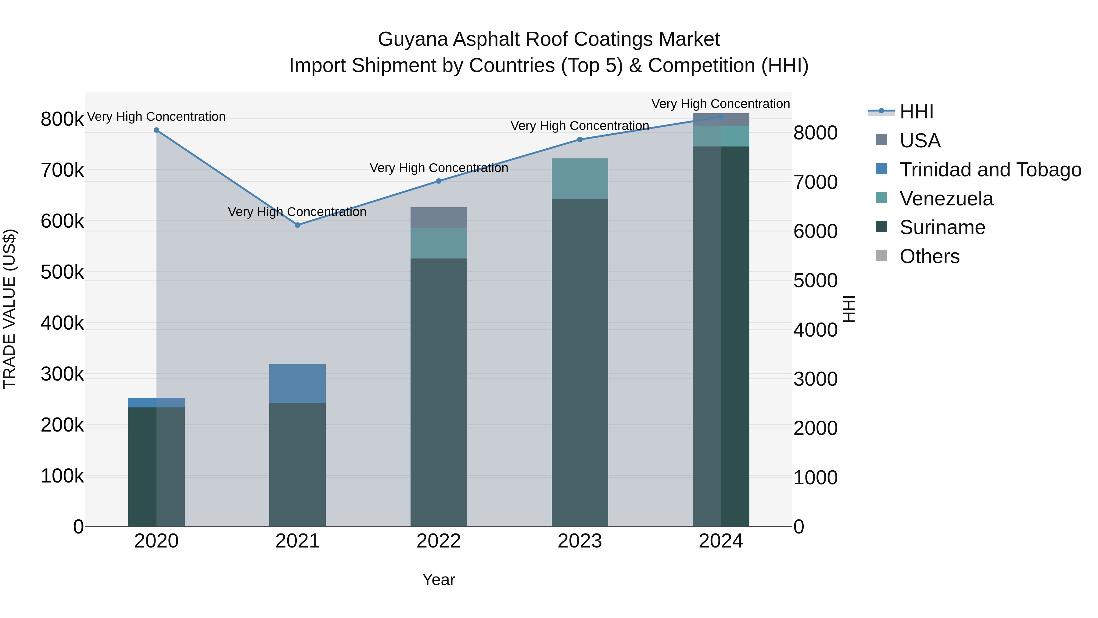 Guyana Asphalt Roof Coatings Market Top 5 Importing Countries and Market Competition (HHI) Analysis