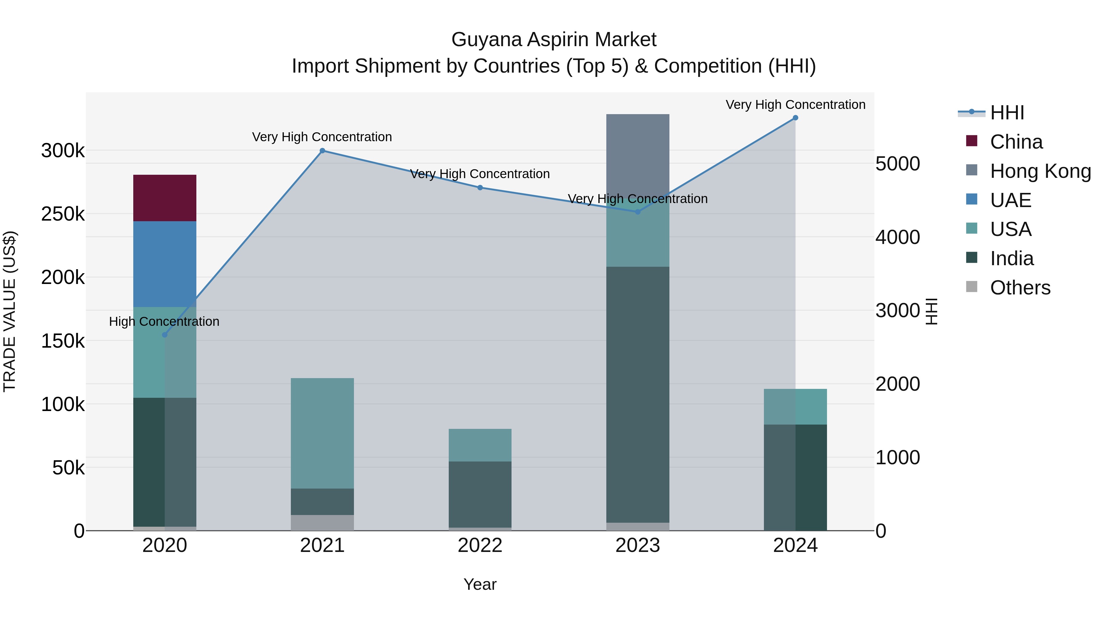 Guyana Aspirin Market Top 5 Importing Countries and Market Competition (HHI) Analysis
