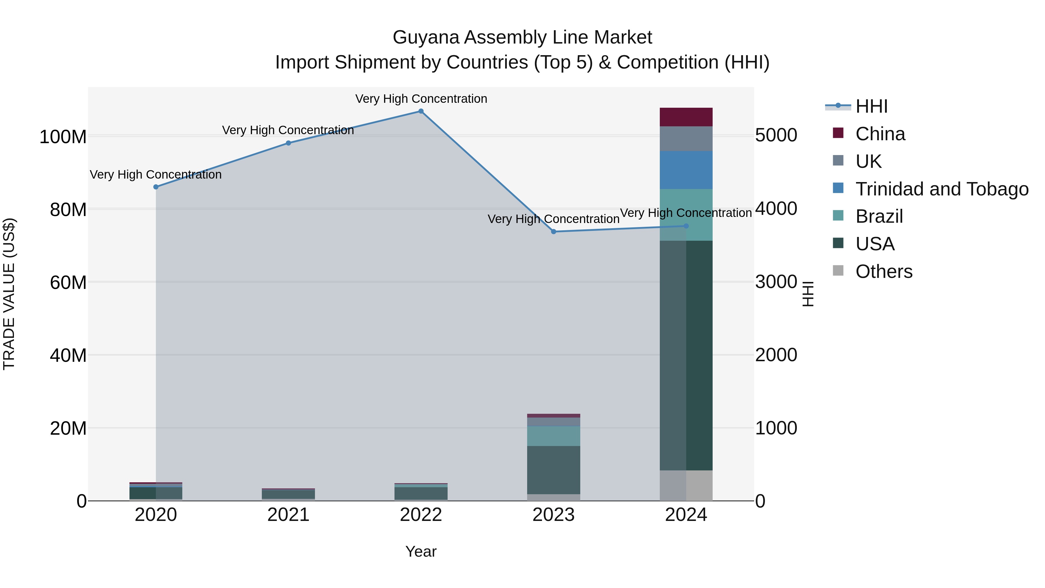 Guyana Assembly Line Market Top 5 Importing Countries and Market Competition (HHI) Analysis