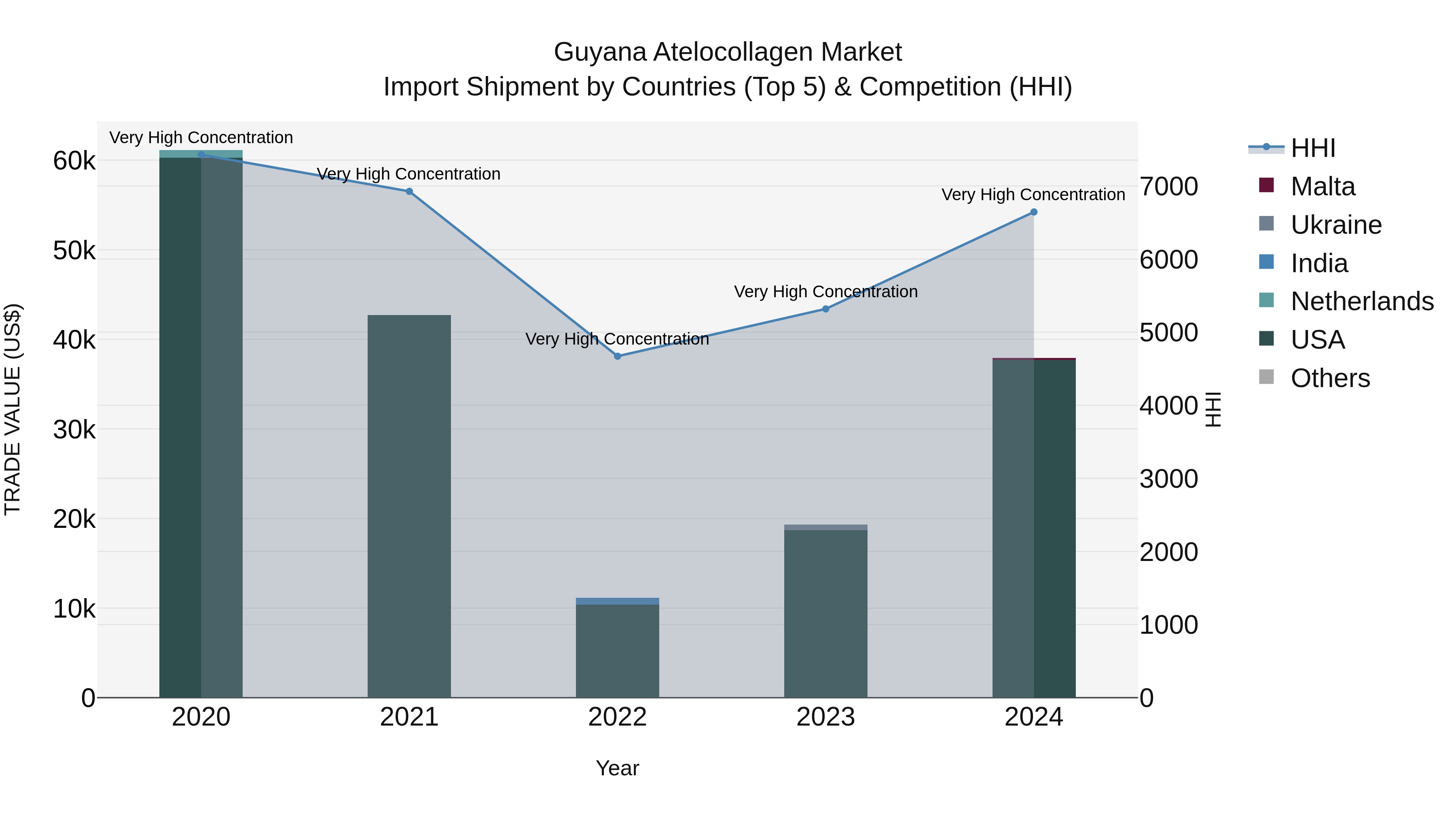 Guyana Atelocollagen Market Top 5 Importing Countries and Market Competition (HHI) Analysis
