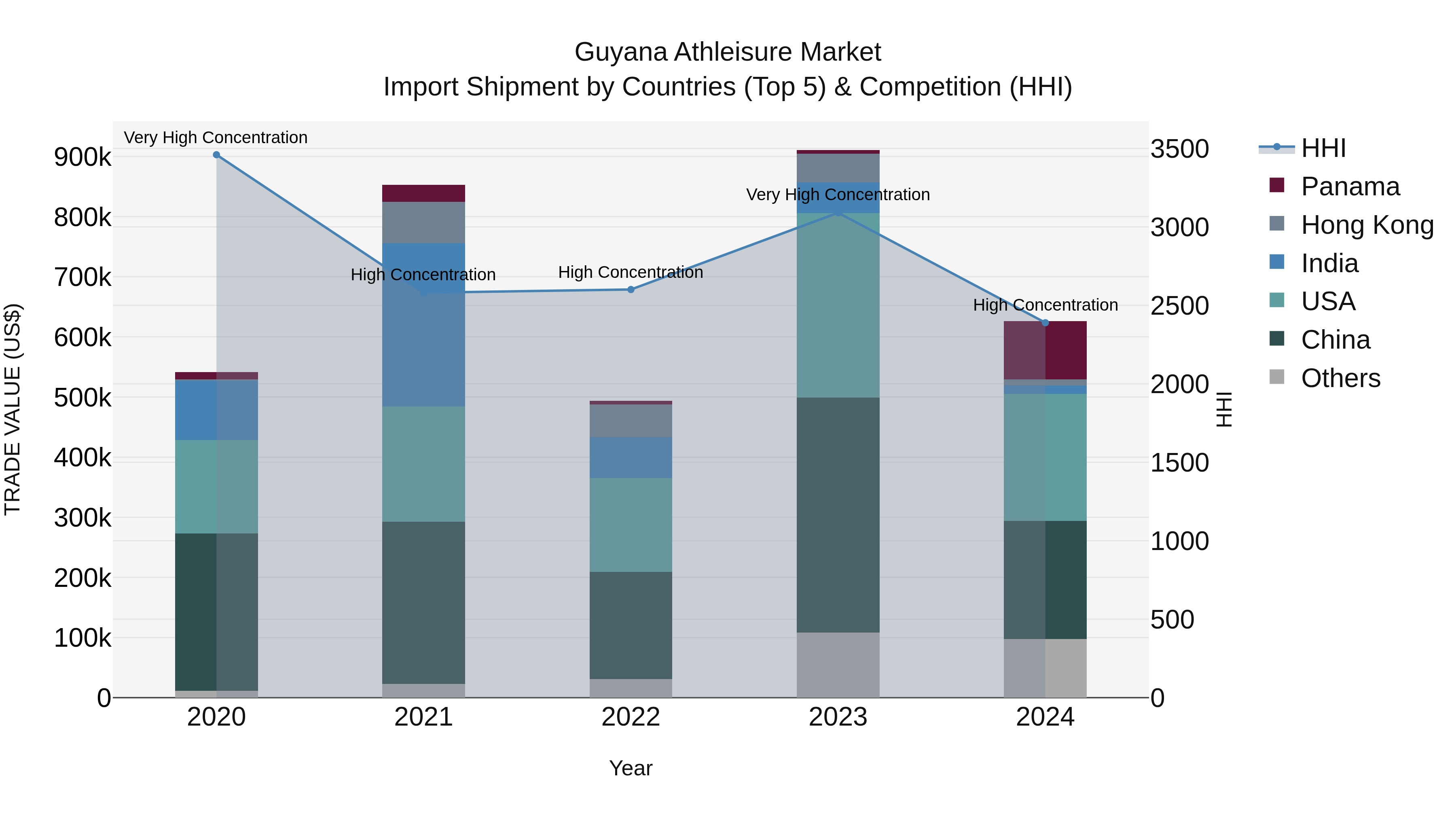Guyana Athleisure Market Top 5 Importing Countries and Market Competition (HHI) Analysis